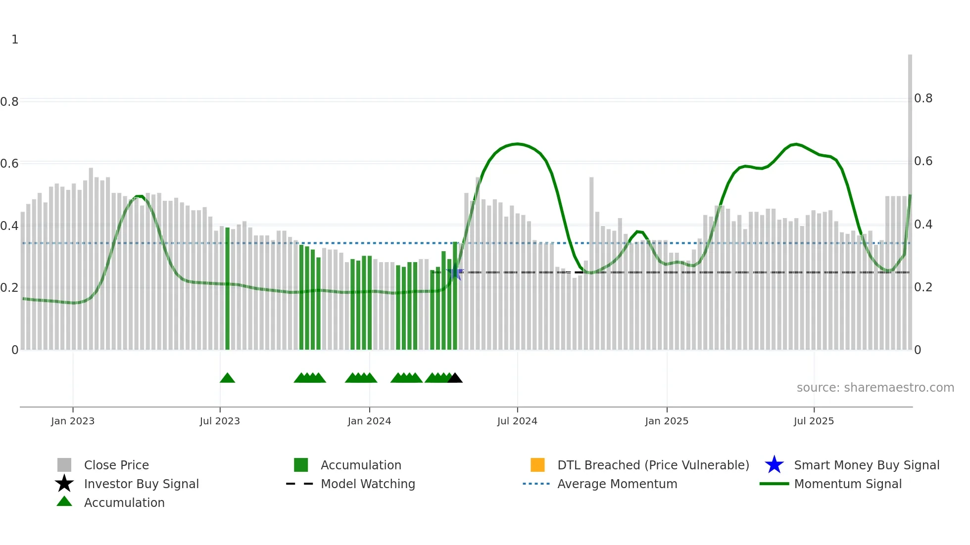 0230 weekly Smart Money chart