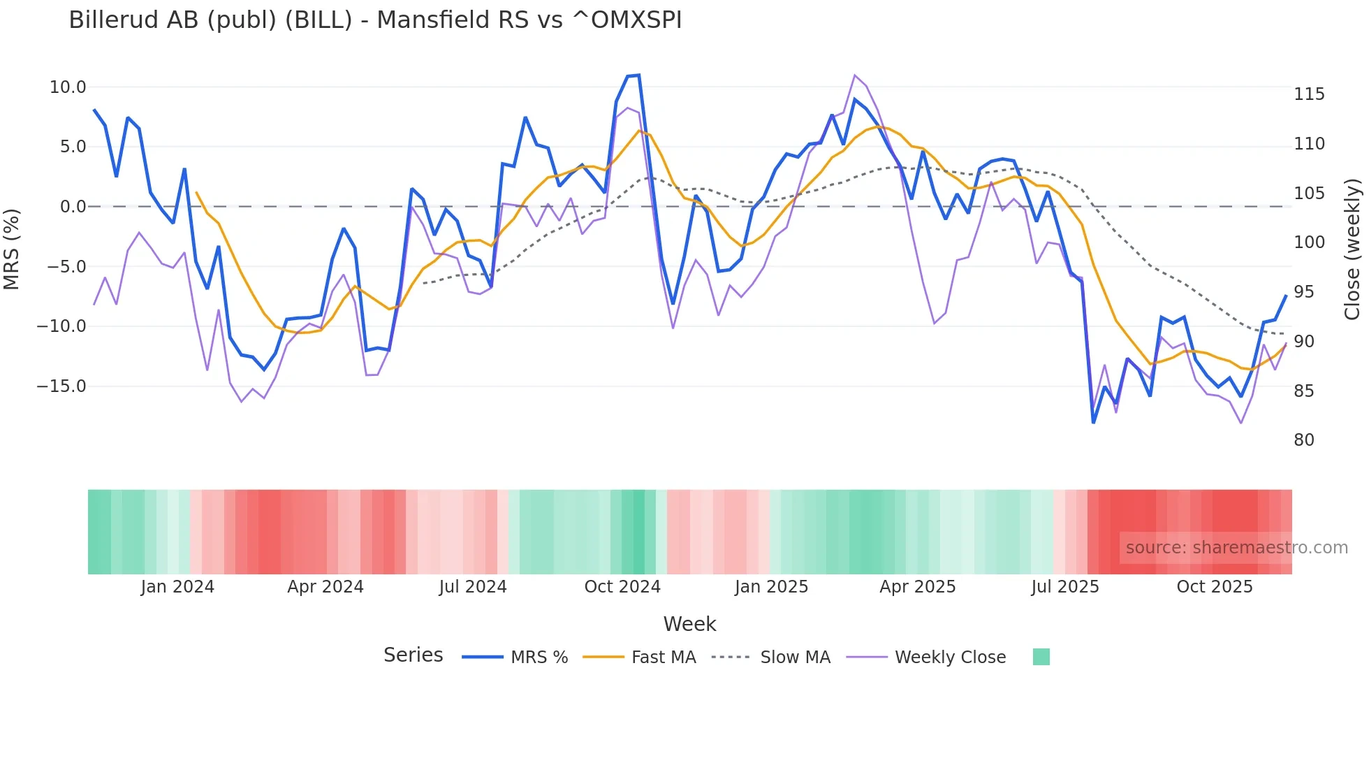 BILL Mansfield Relative Strength chart