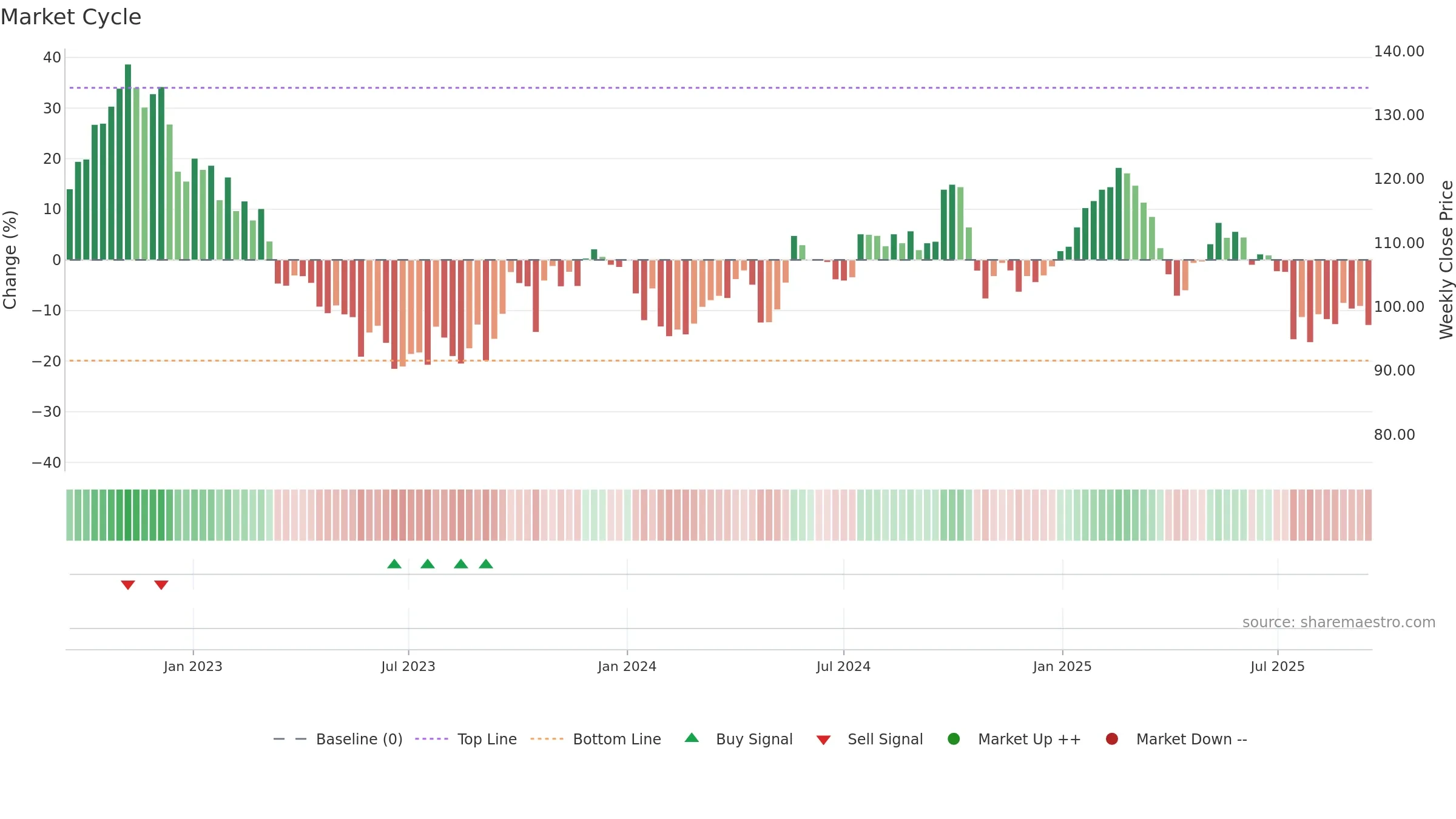 BILL weekly Market Cycle chart, closing 2025-09-15.