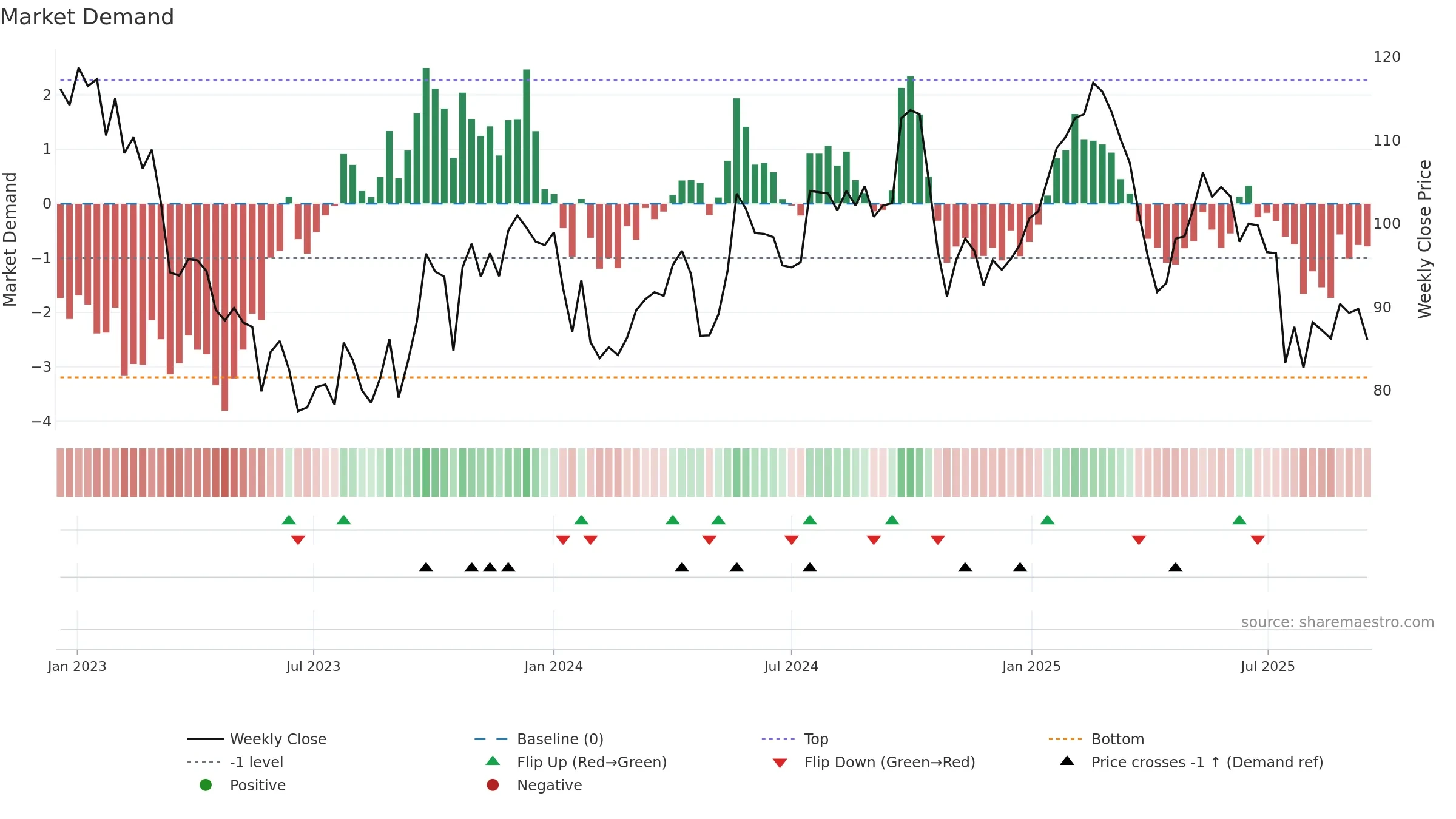 BILL weekly Market Demand chart, closing 2025-09-15.