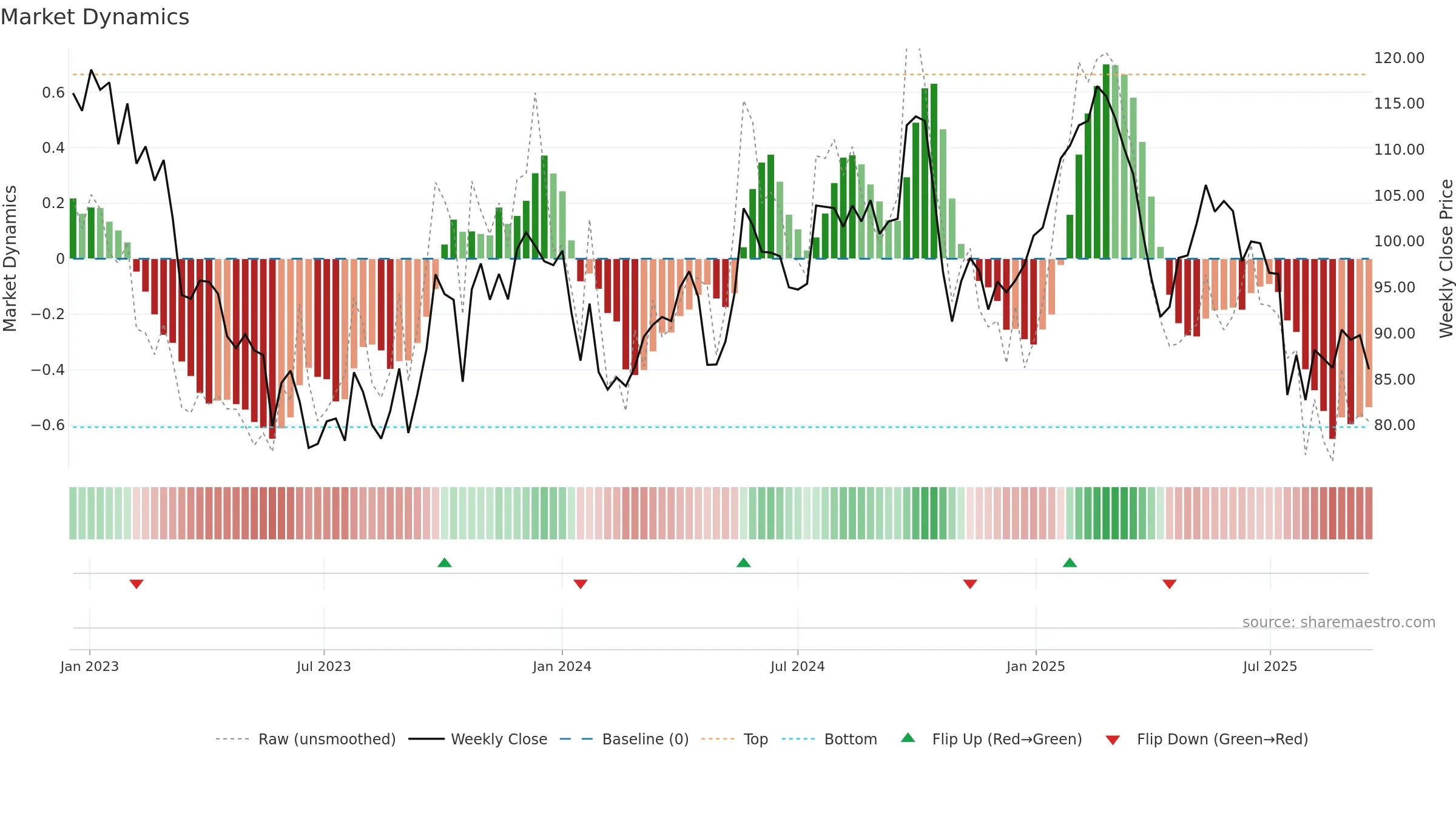 BILL weekly Market Dynamics chart, closing 2025-09-15.