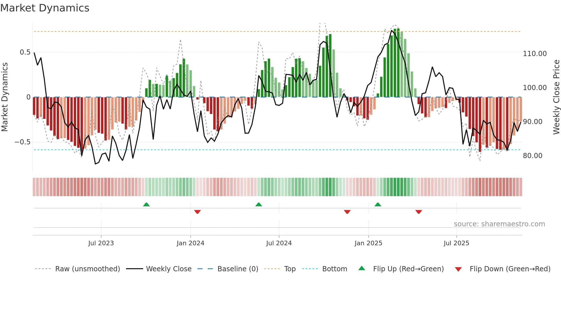 BILL weekly Market Dynamics chart