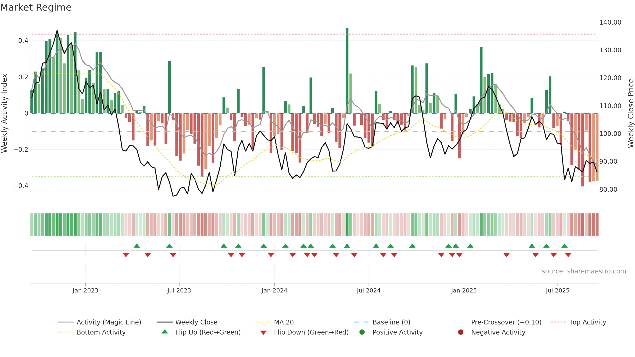 BILL weekly Market Snapshot chart, closing 2025-09-15.