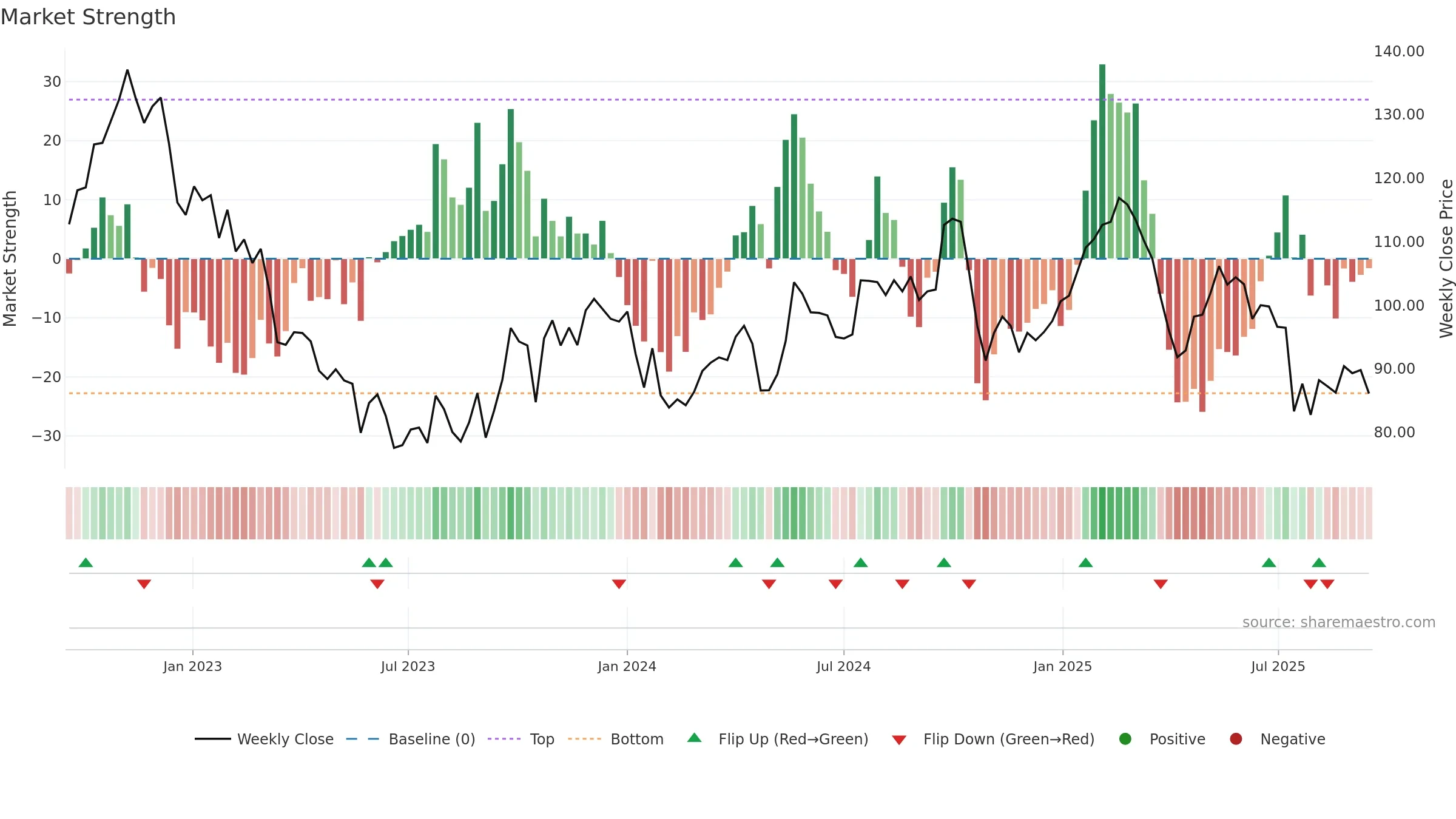 BILL weekly Market Strength chart, closing 2025-09-15.