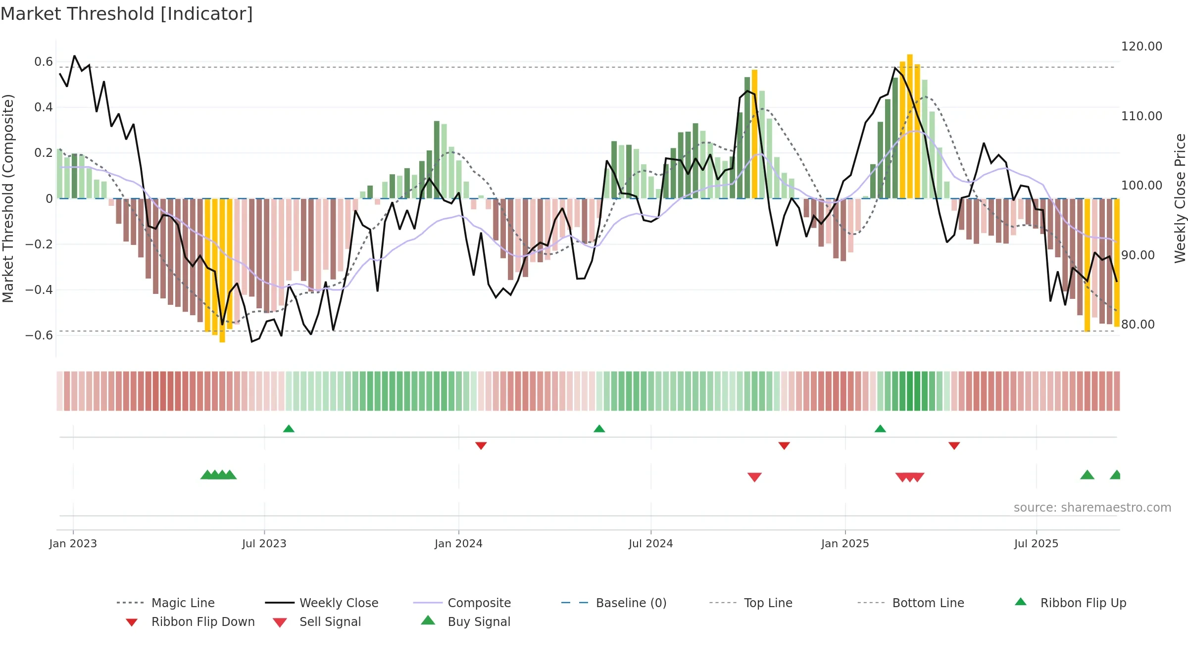 BILL weekly Market Threshold chart, closing 2025-09-15.