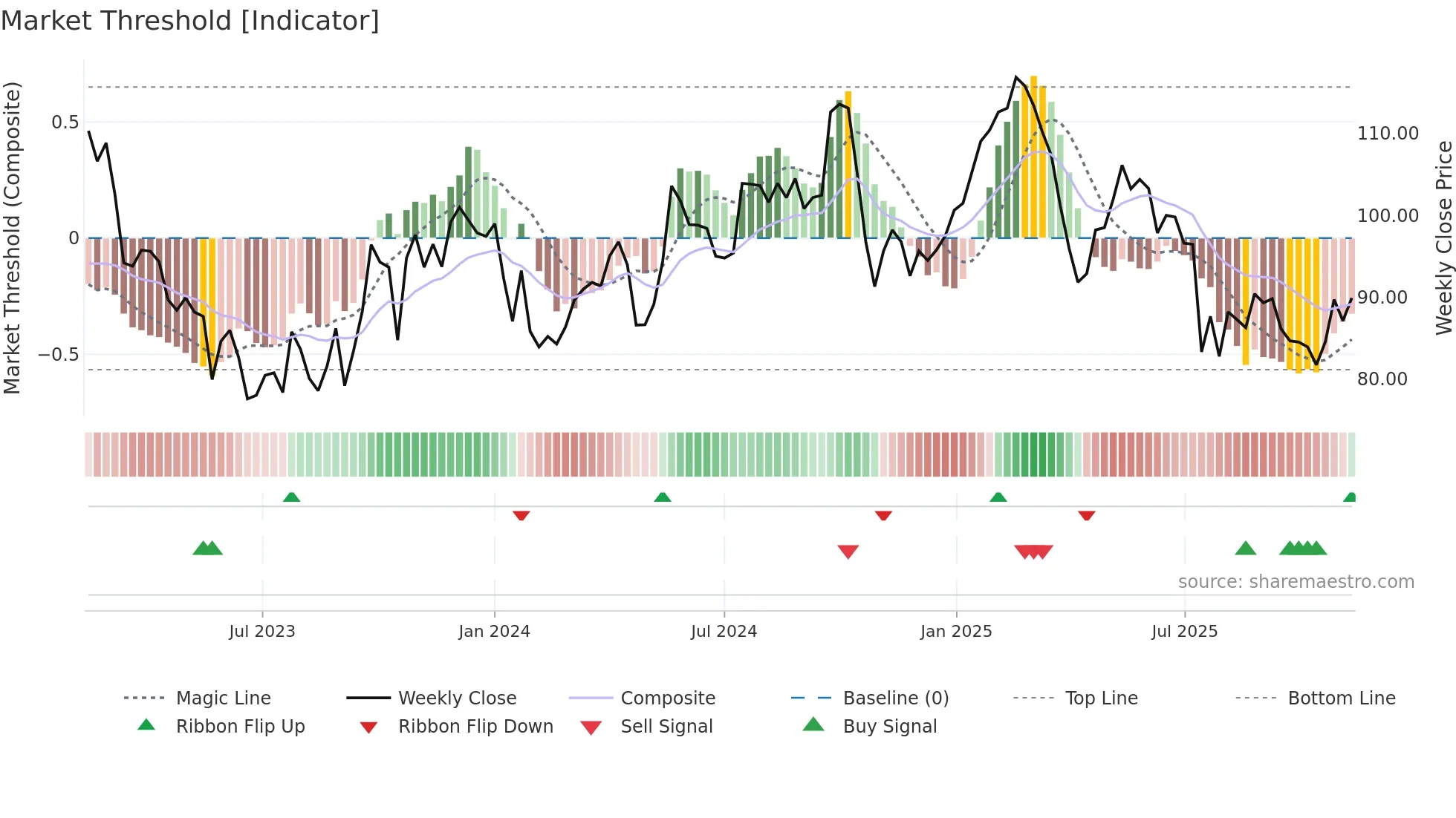 BILL weekly Market Threshold chart