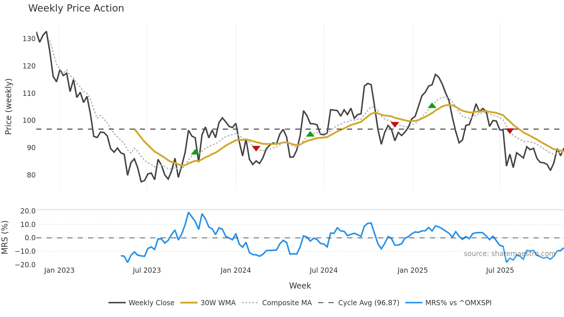 BILL weekly Price Action chart, closing 2025-11-10