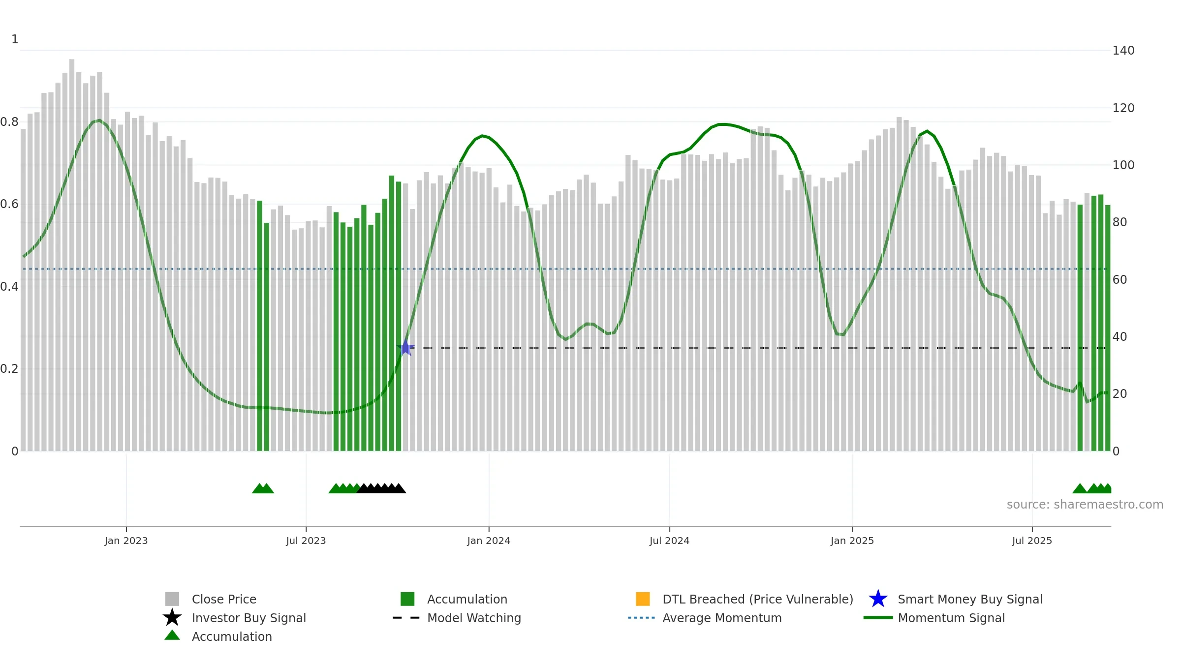 BILL weekly Smart Money chart, closing 2025-09-15.