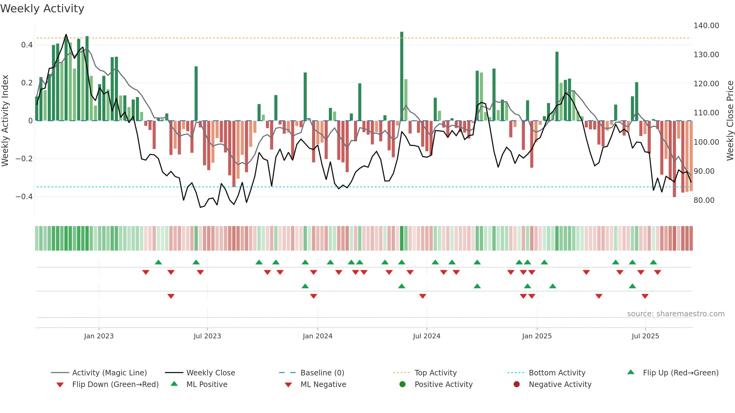 BILL weekly Activity chart, closing 2025-09-15.