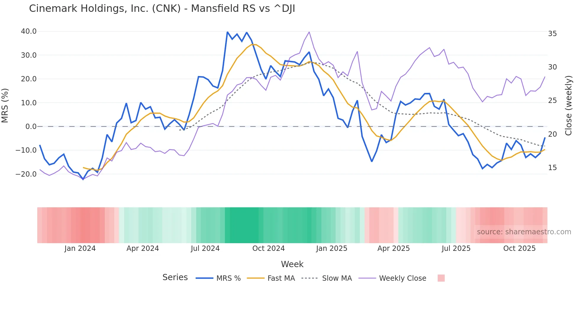 CNK Mansfield Relative Strength chart