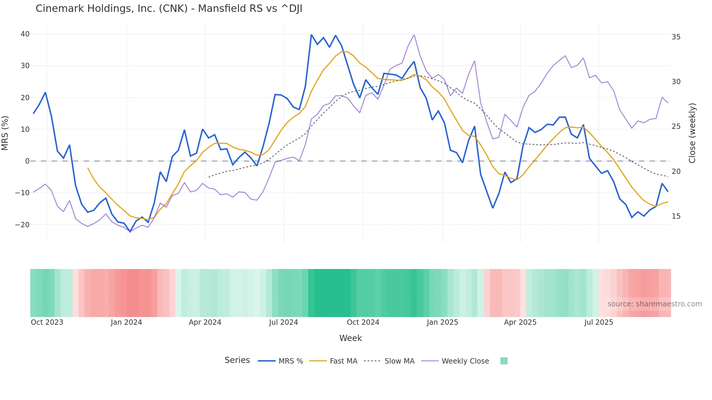 CNK Mansfield Relative Strength vs ^DJI CNK Mansfield Relative Strength vs ^DJI โ weekly