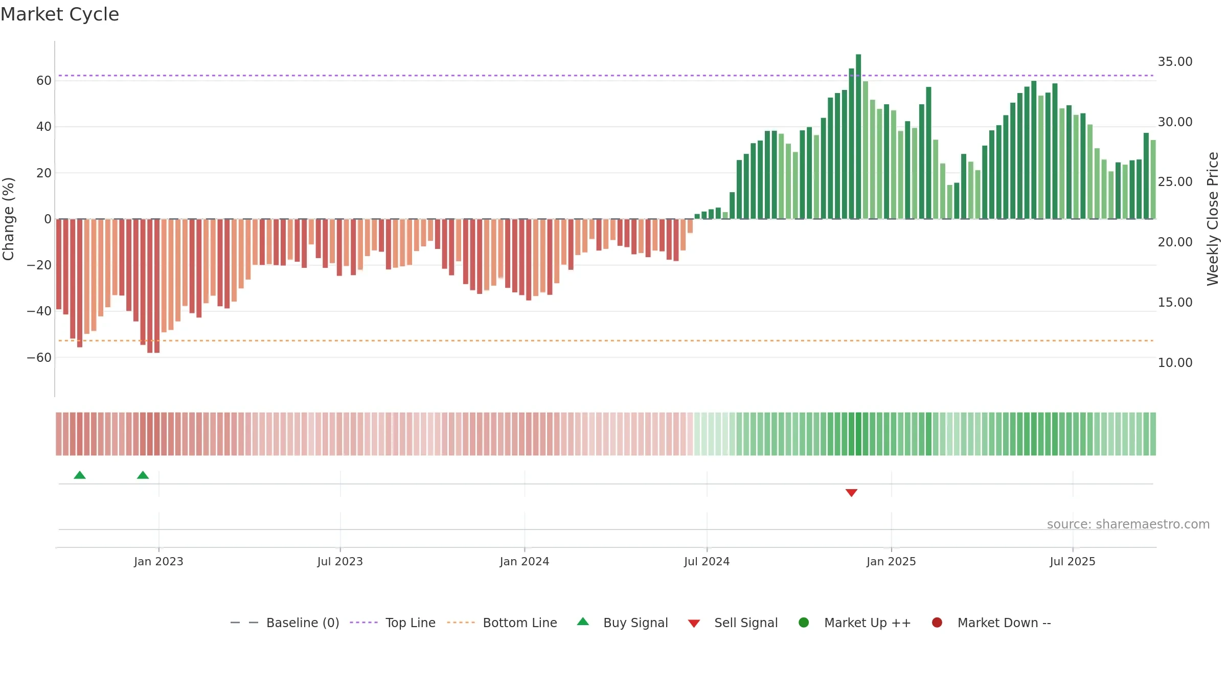 CNK weekly Market Cycle chart, closing 2025-09-19.