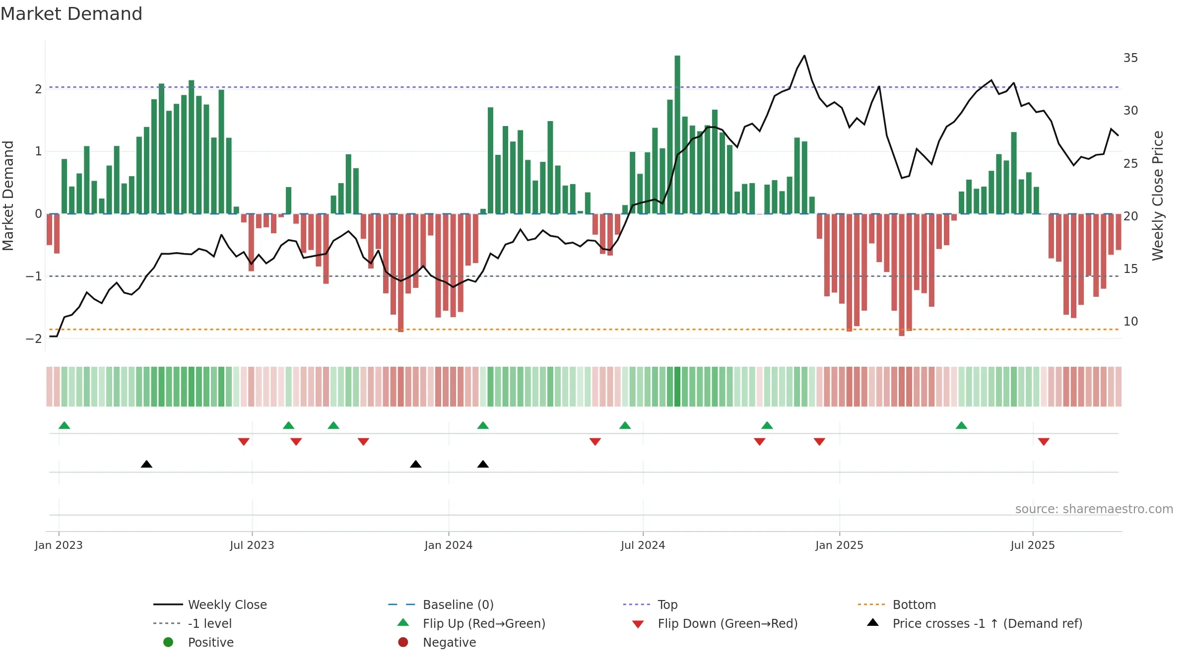 CNK weekly Market Demand chart, closing 2025-09-19.