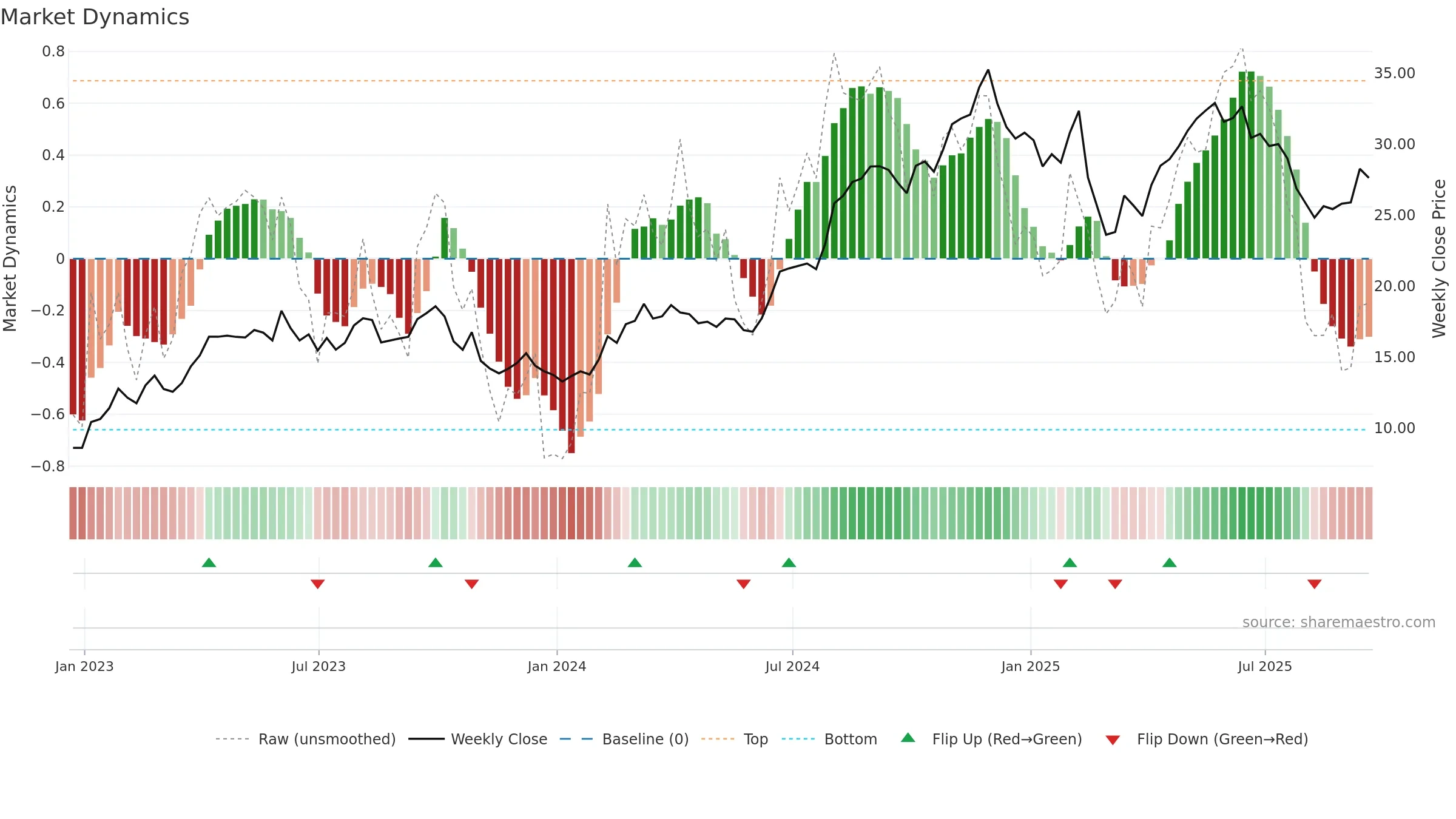 CNK weekly Market Dynamics chart, closing 2025-09-19.