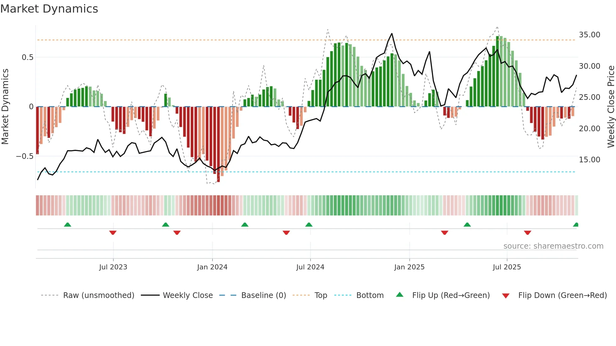 CNK weekly Market Dynamics chart