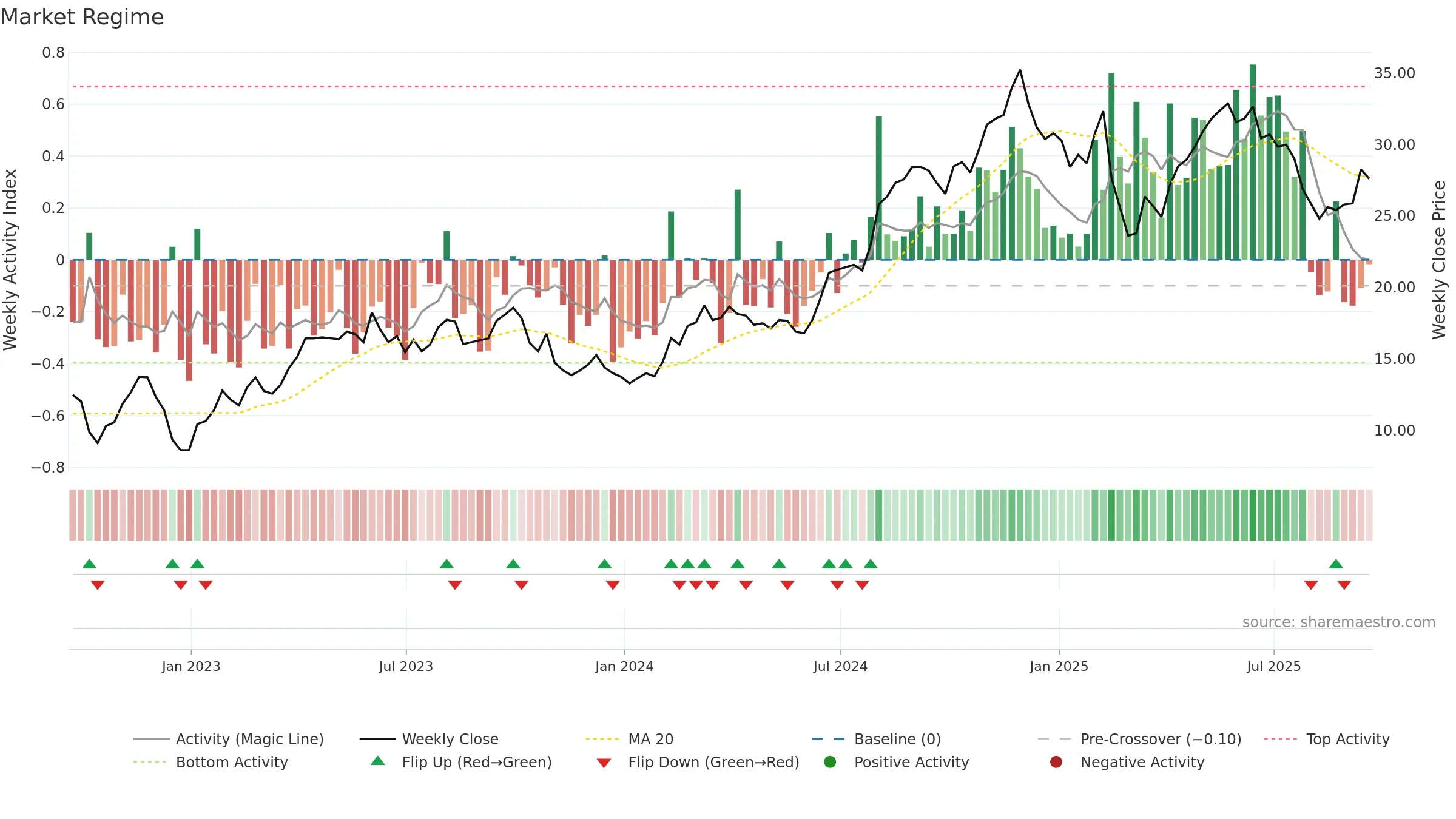 CNK weekly Market Snapshot chart, closing 2025-09-19.