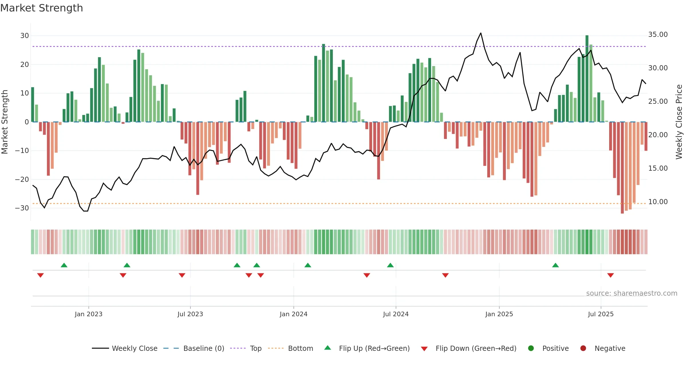 CNK weekly Market Strength chart, closing 2025-09-19.