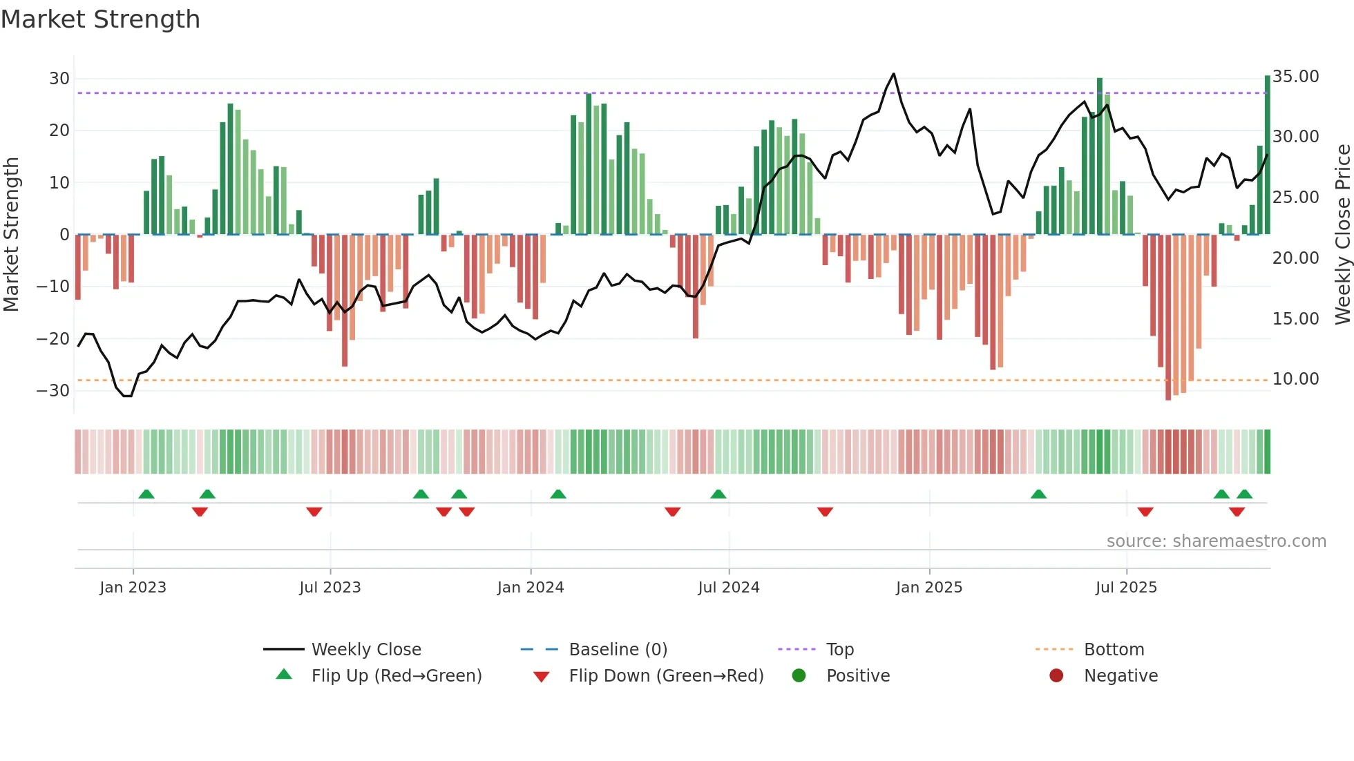 CNK weekly Market Strength chart