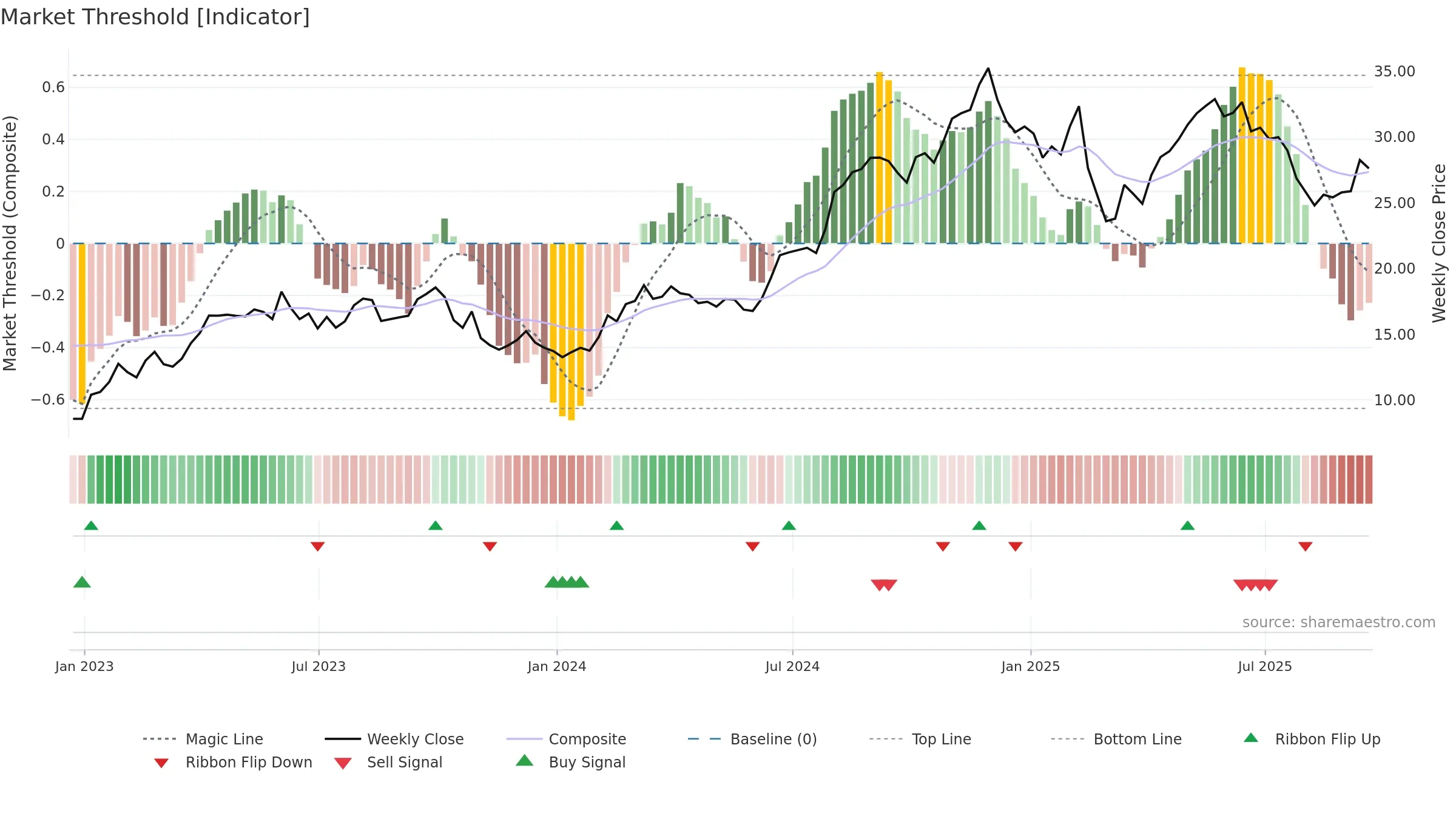 CNK weekly Market Threshold chart, closing 2025-09-19.