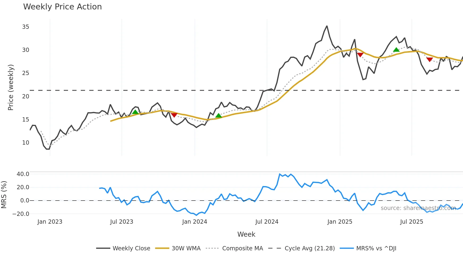 CNK weekly Price Action chart, closing 2025-11-07