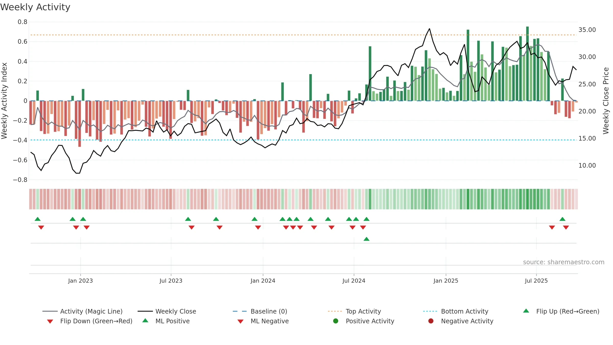 CNK weekly Activity chart, closing 2025-09-19.