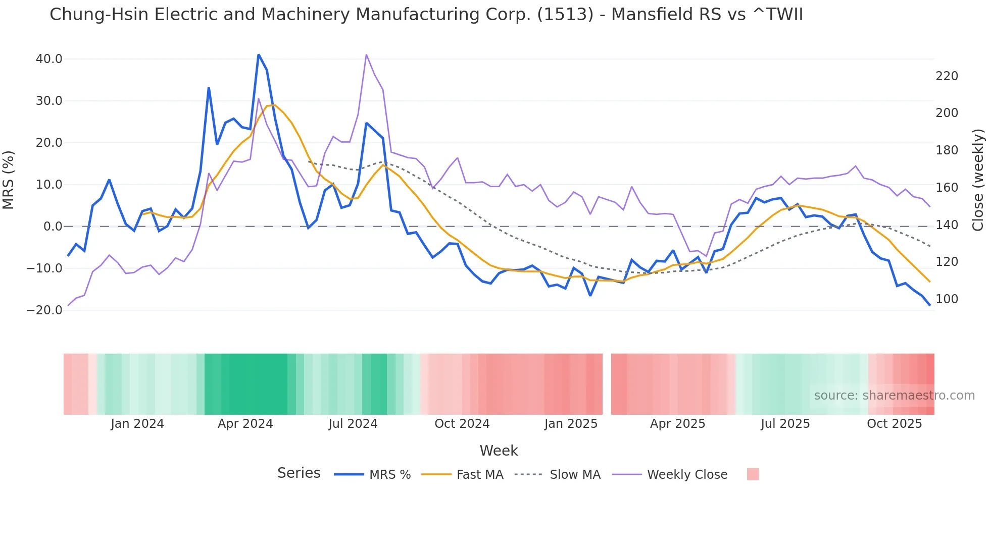 1513 Mansfield Relative Strength chart