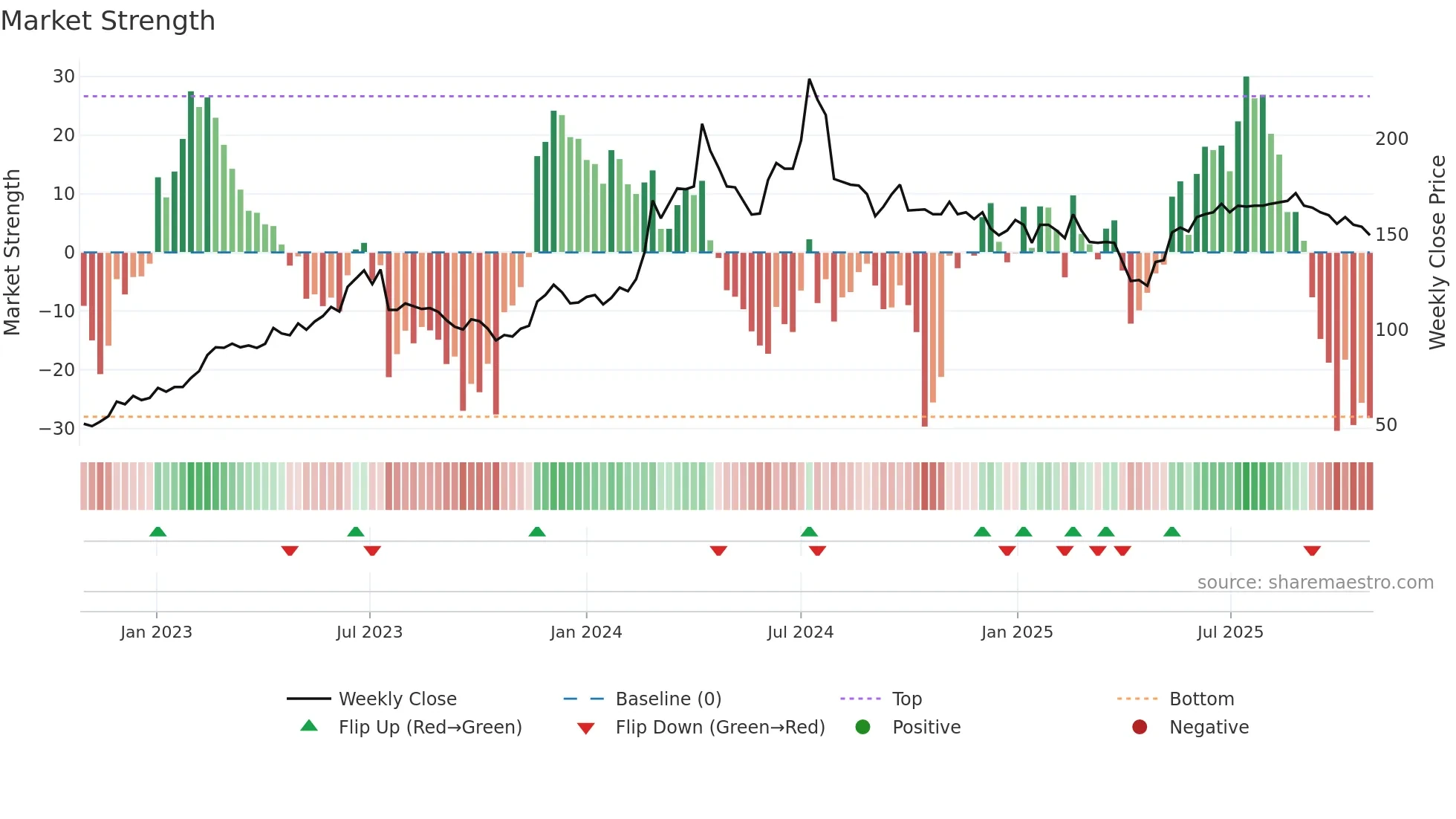 1513 weekly Market Strength chart