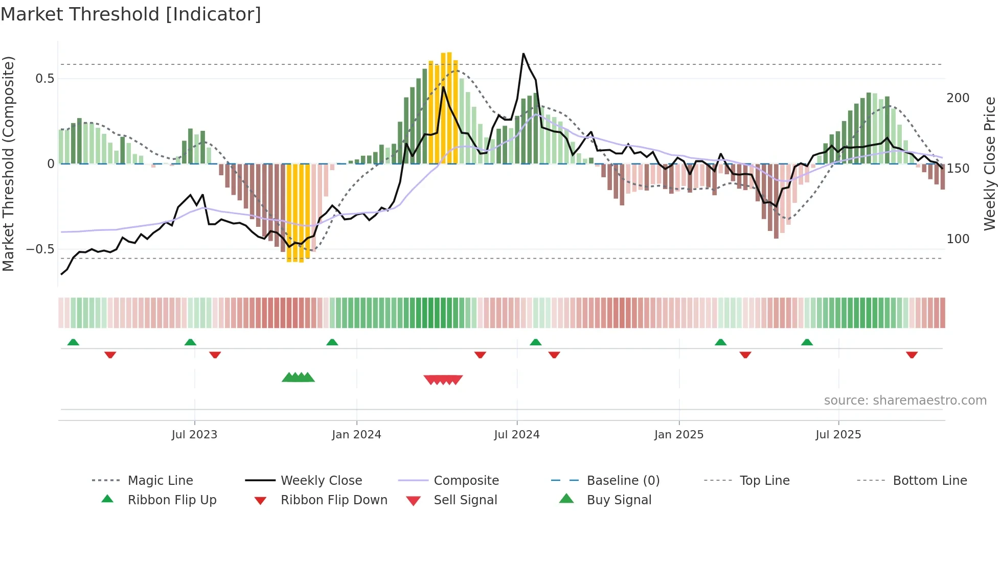 1513 weekly Market Threshold chart