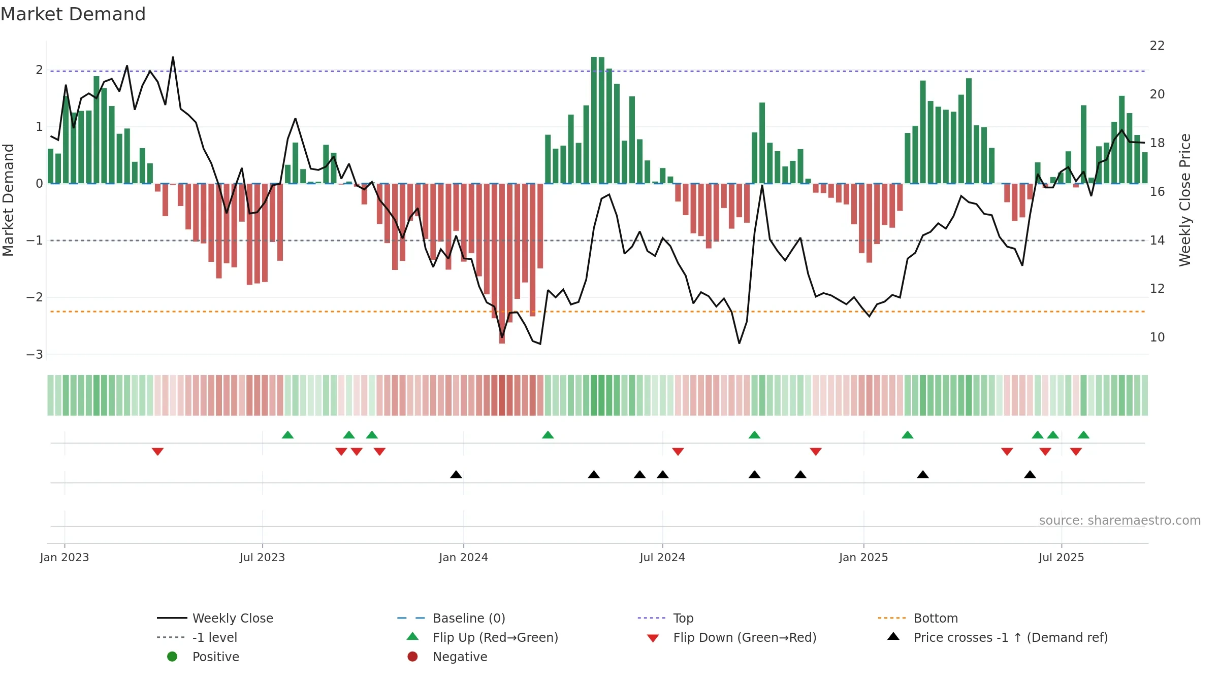 1908 weekly Market Demand chart, closing 2025-09-15.