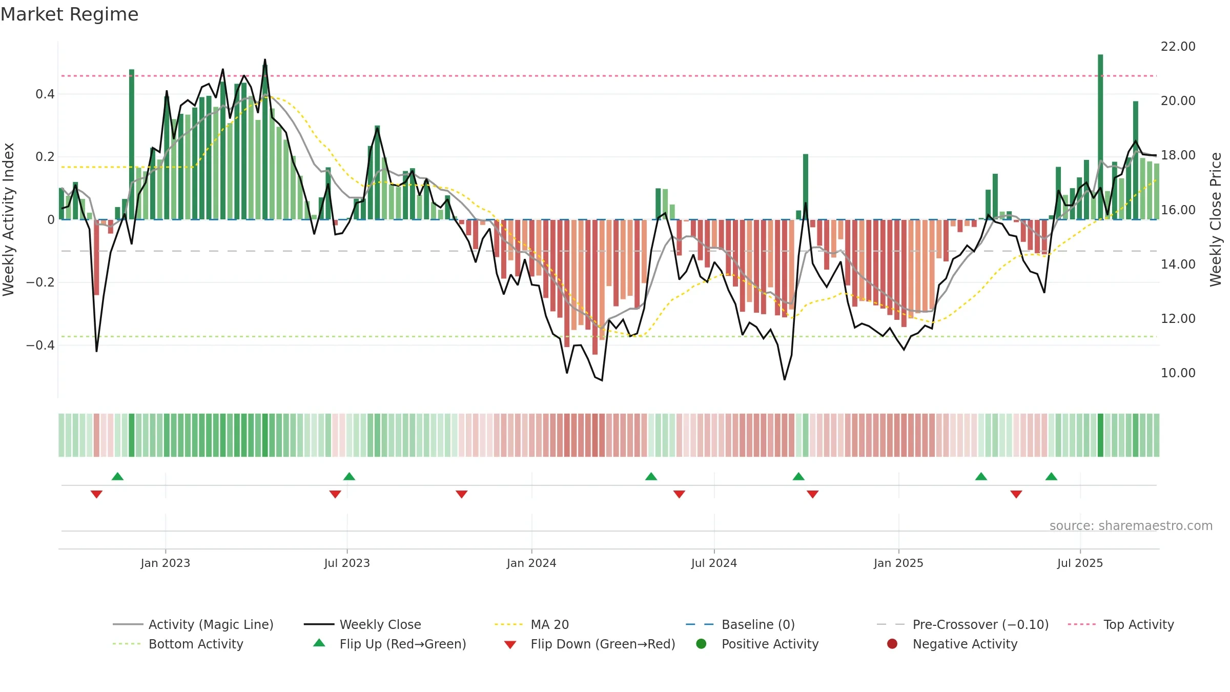 1908 weekly Market Snapshot chart, closing 2025-09-15.