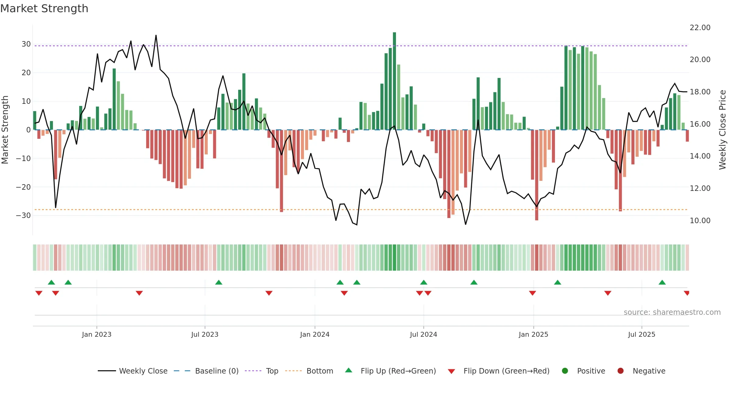1908 weekly Market Strength chart, closing 2025-09-15.