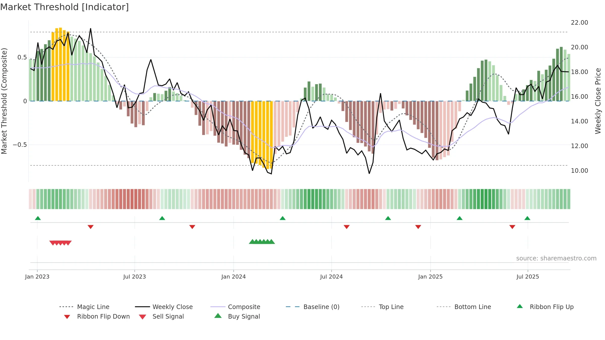1908 weekly Market Threshold chart, closing 2025-09-15.