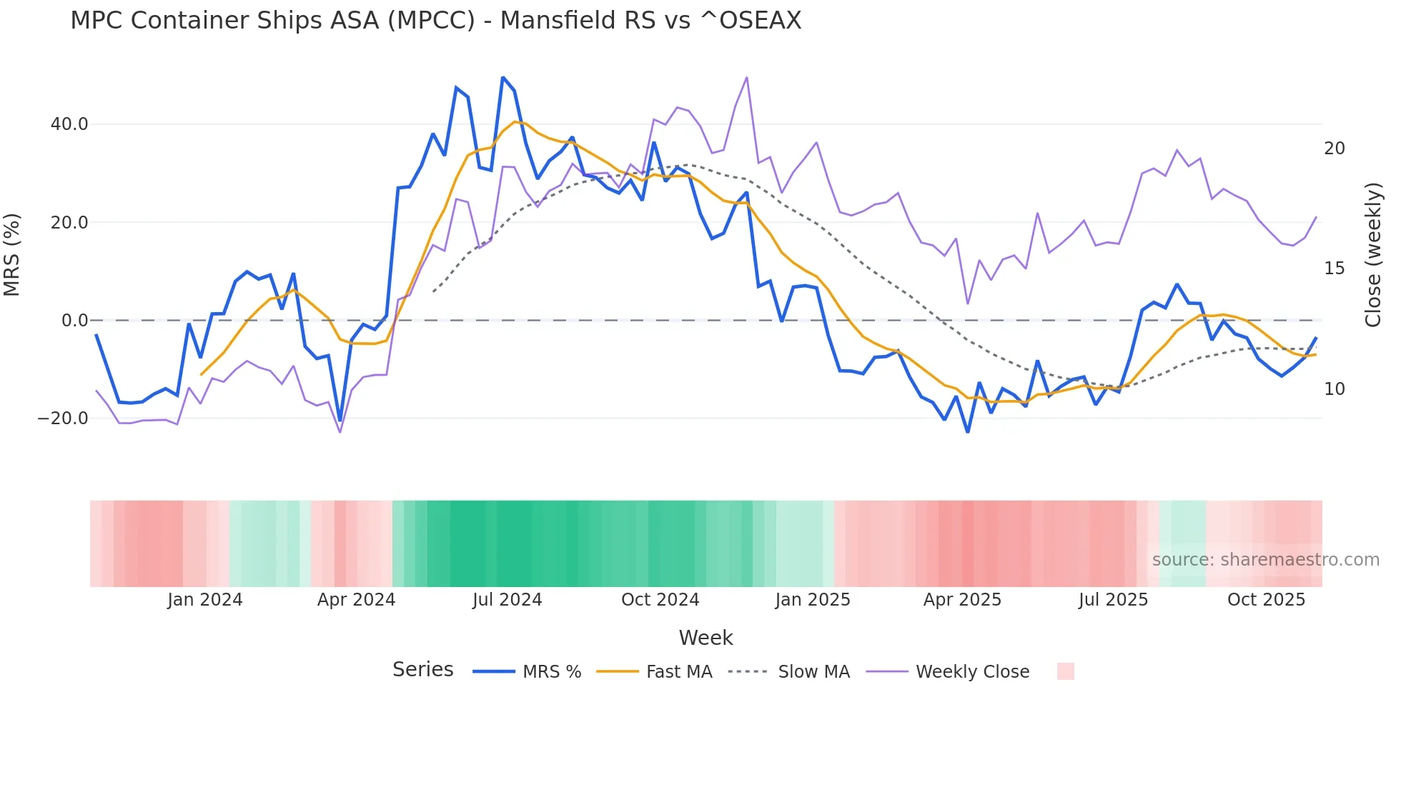MPCC Mansfield Relative Strength chart