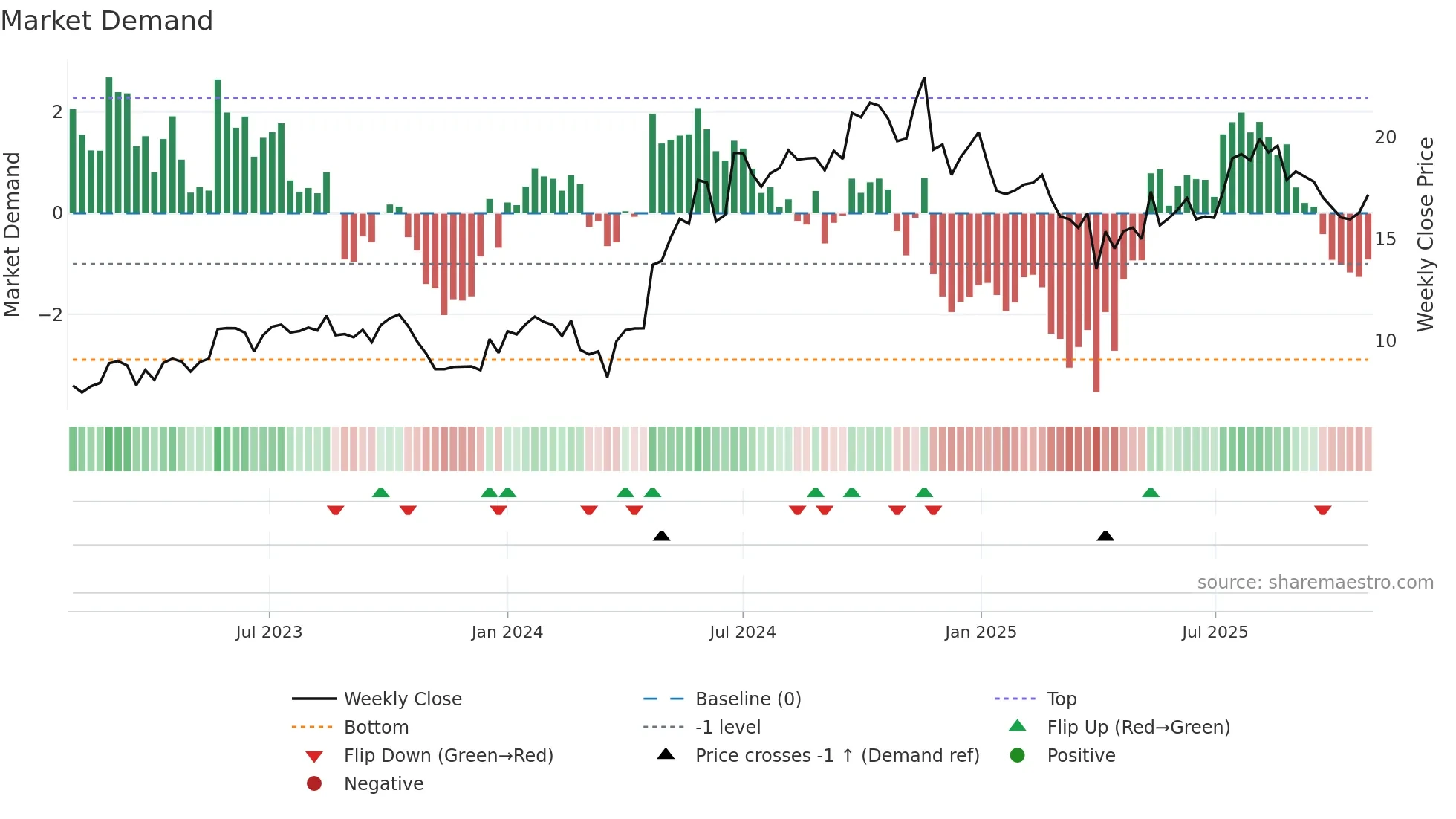MPCC weekly Market Demand chart