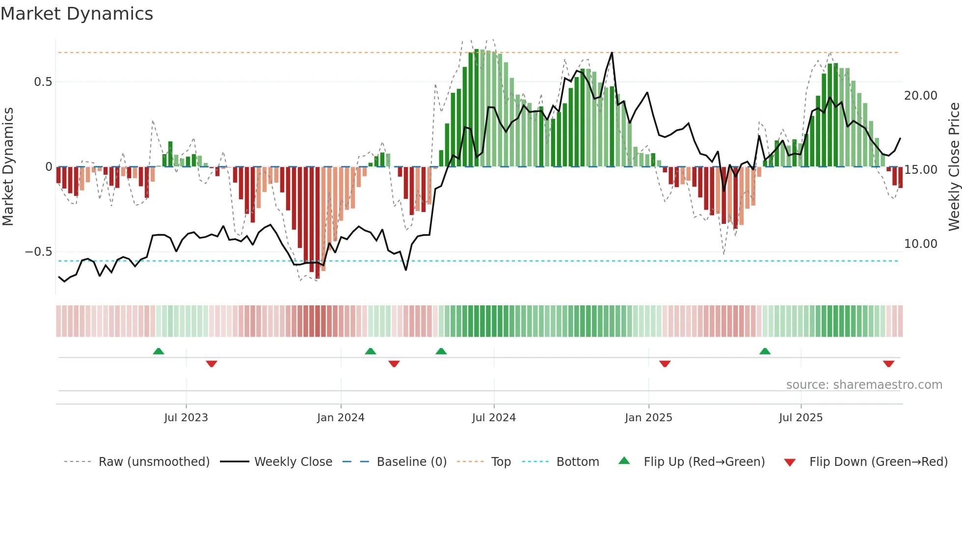 MPCC weekly Market Dynamics chart