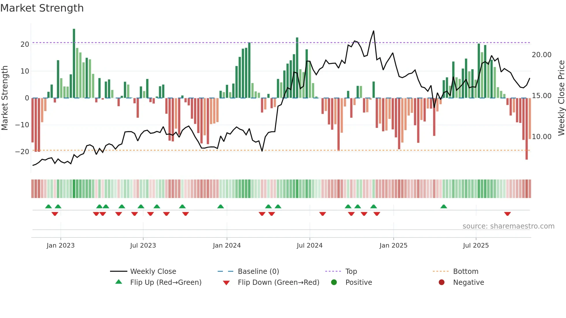 MPCC weekly Market Strength chart
