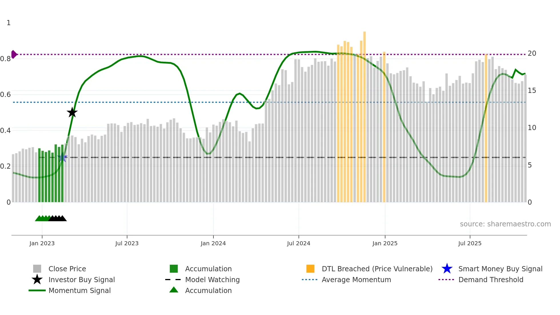 MPCC weekly Smart Money chart