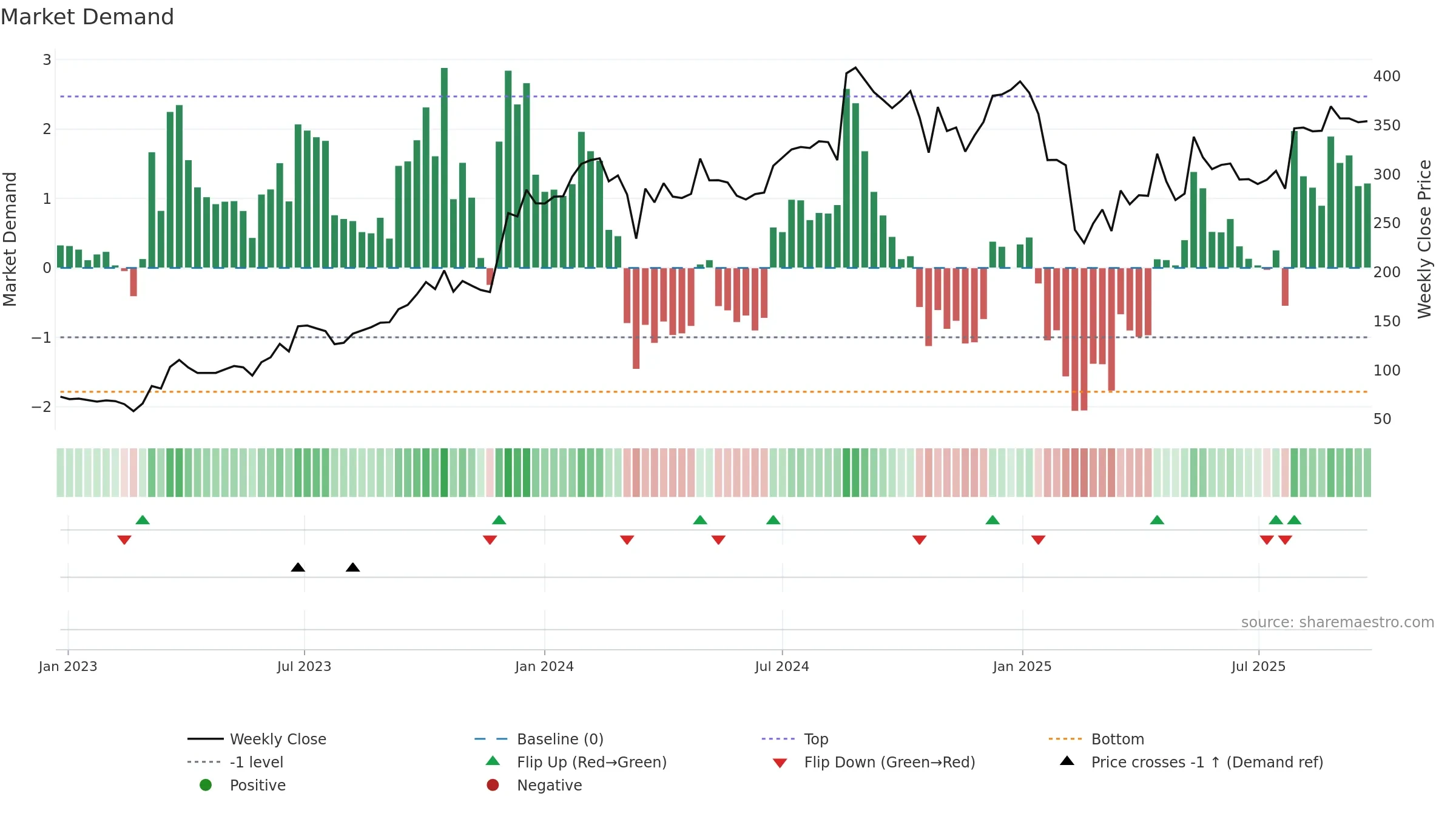 ASIANENE weekly Market Demand chart, closing 2025-09-22.