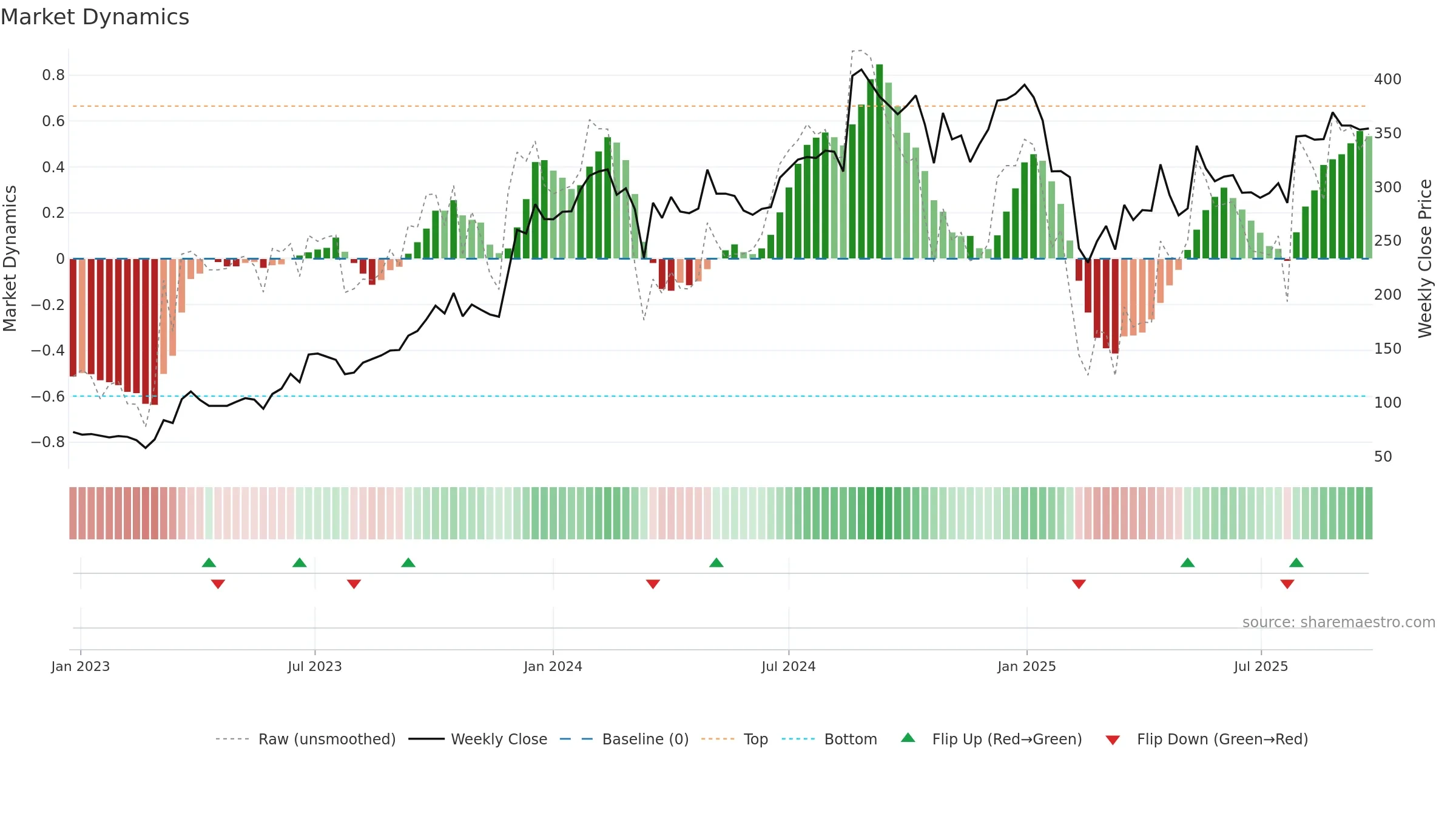ASIANENE weekly Market Dynamics chart, closing 2025-09-22.