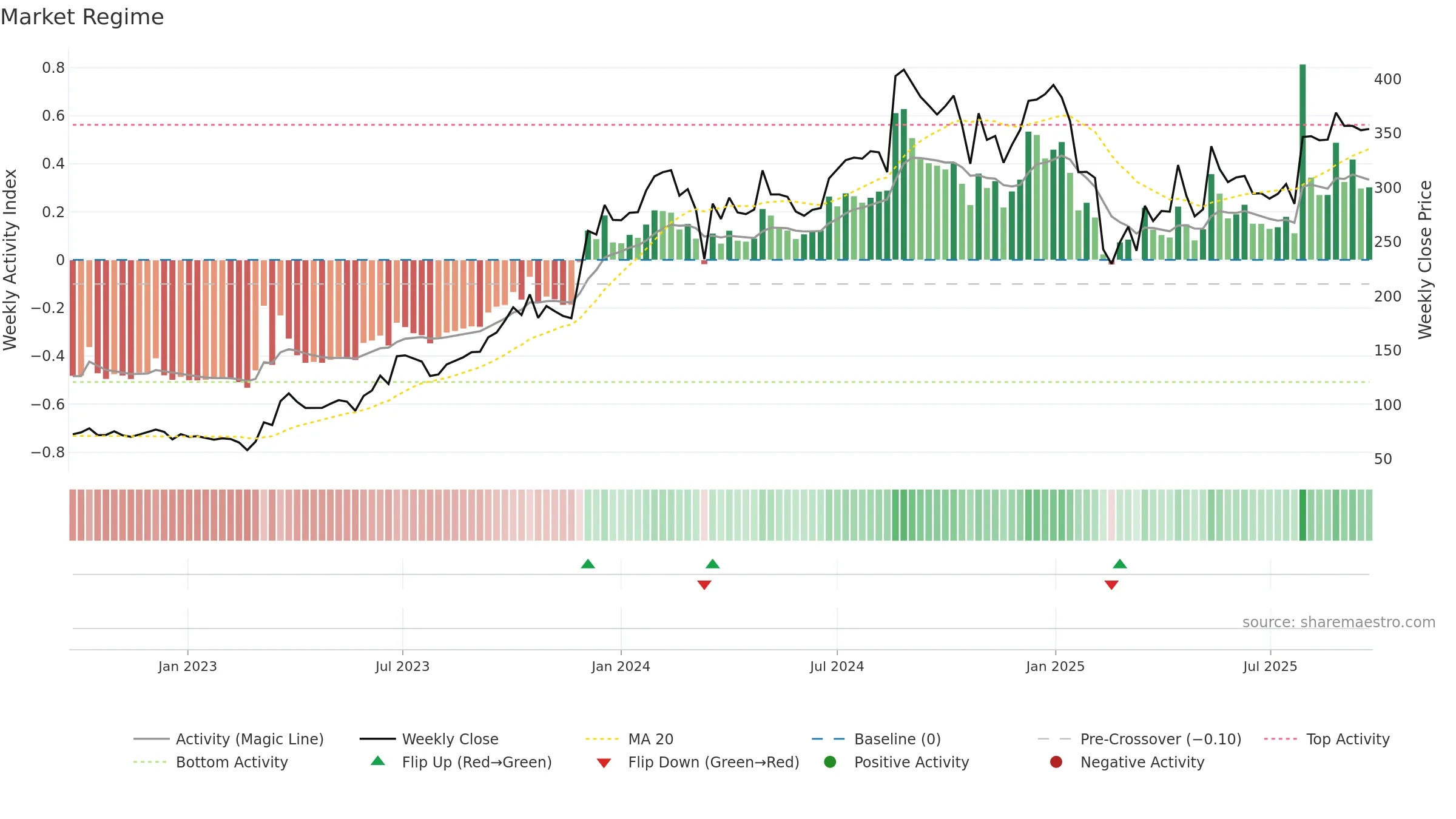 ASIANENE weekly Market Snapshot chart, closing 2025-09-22.