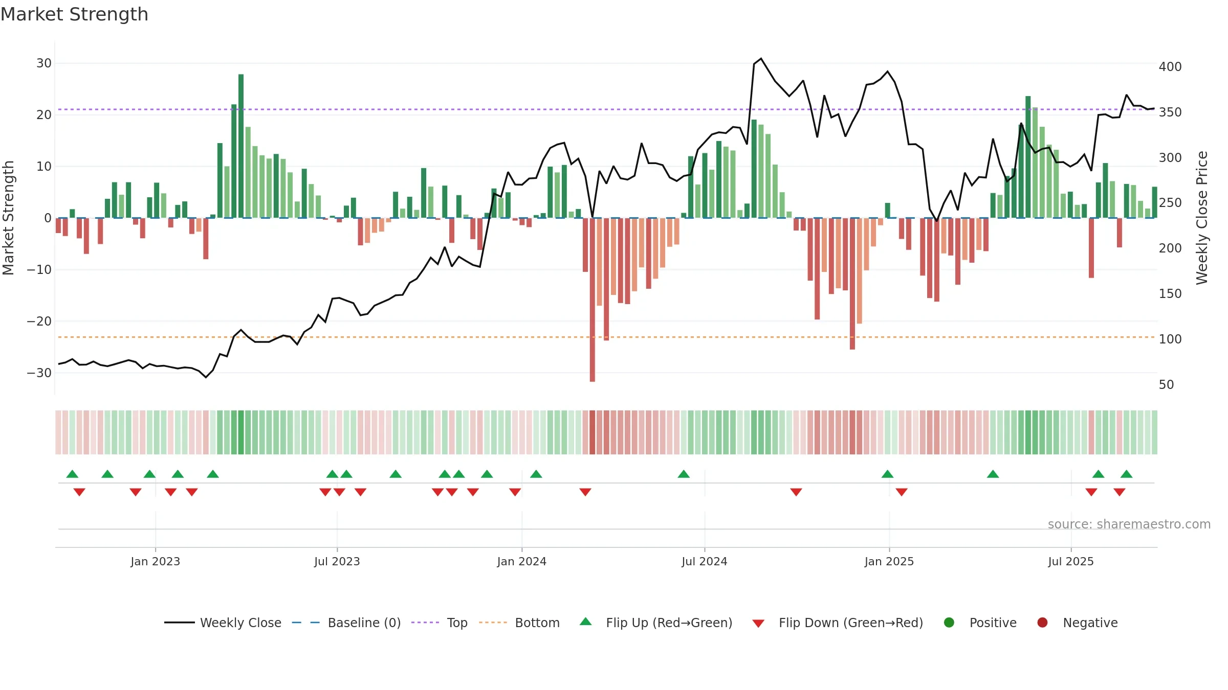 ASIANENE weekly Market Strength chart, closing 2025-09-22.