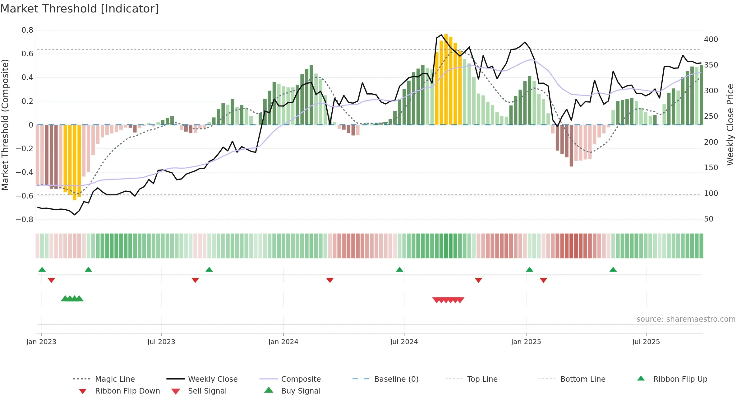 ASIANENE weekly Market Threshold chart, closing 2025-09-22.
