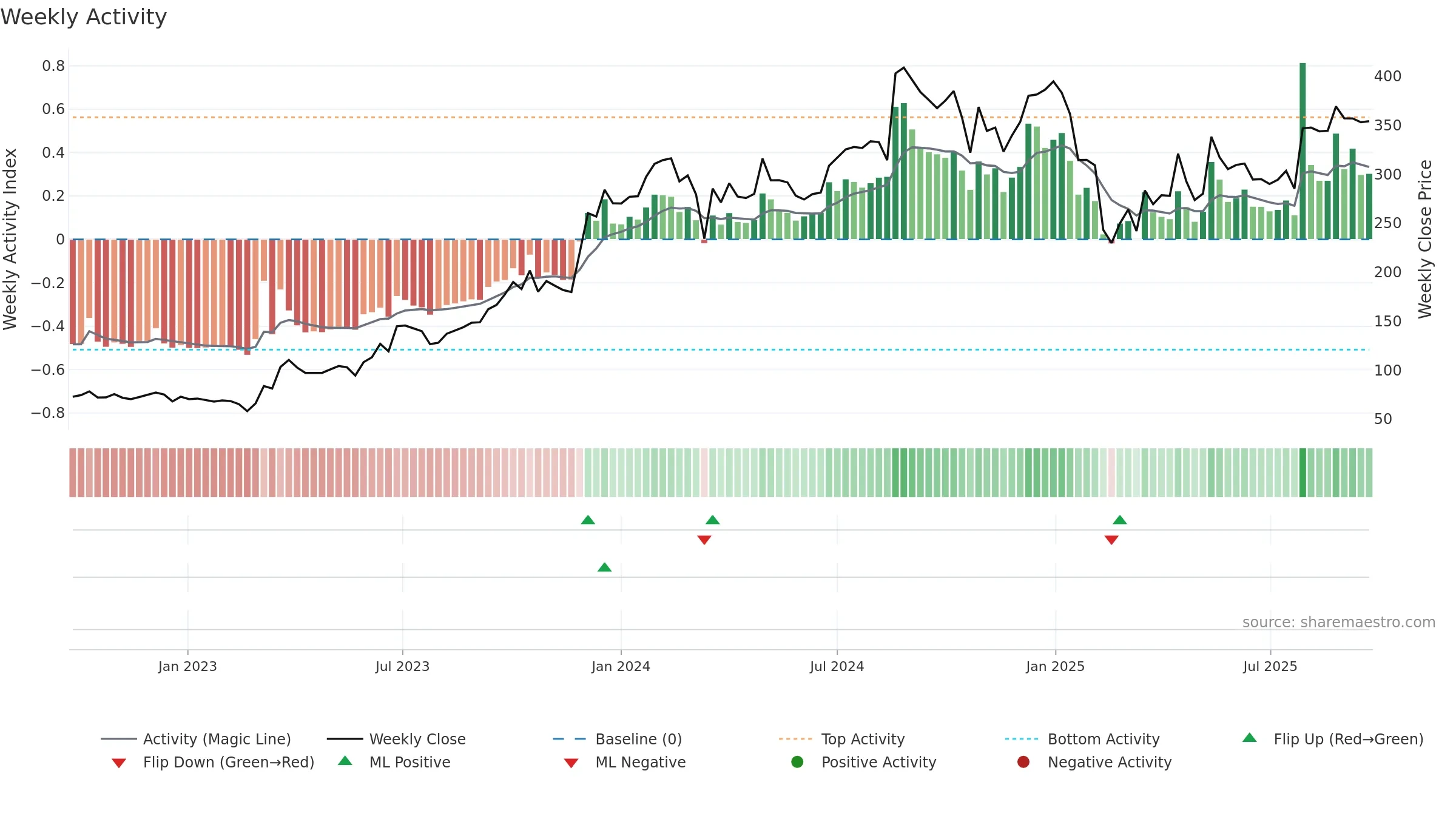 ASIANENE weekly Activity chart, closing 2025-09-22.