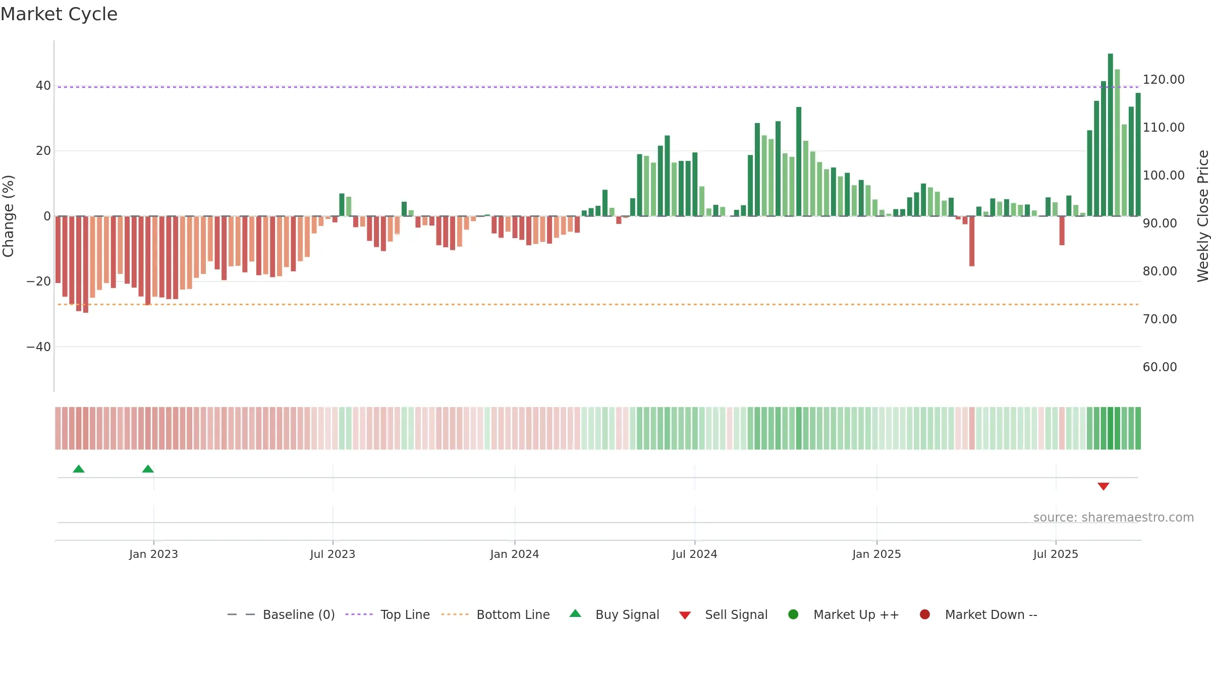 2228 weekly Market Cycle chart, closing 2025-09-22.