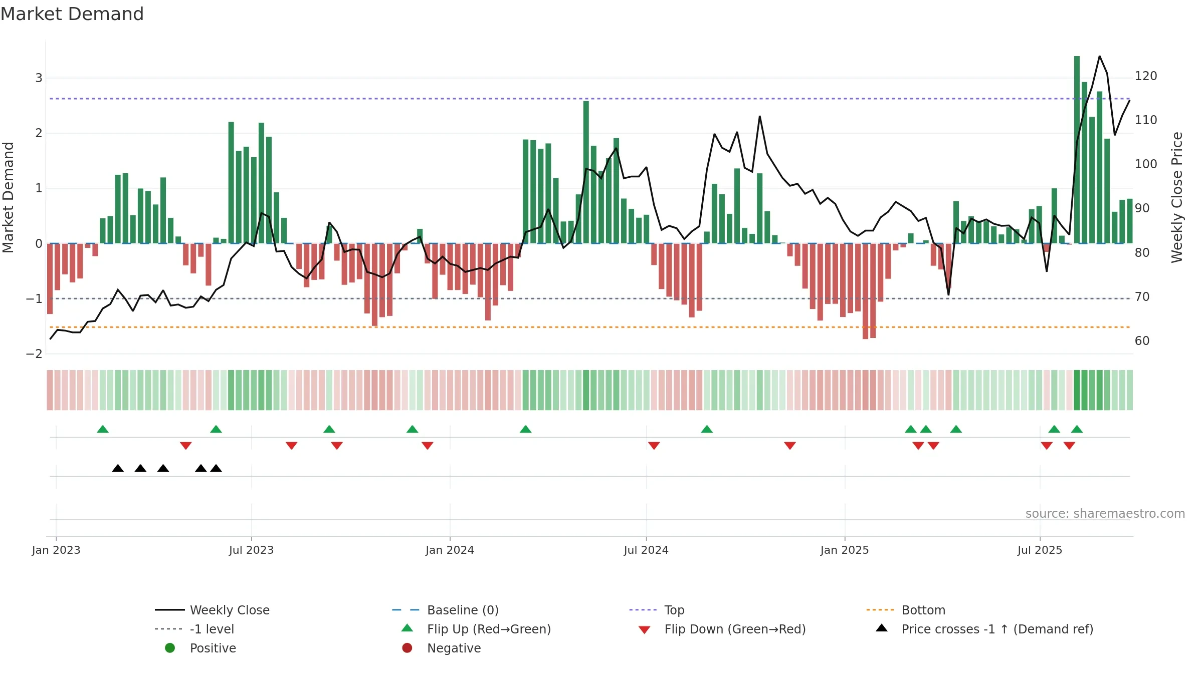 2228 weekly Market Demand chart, closing 2025-09-22.