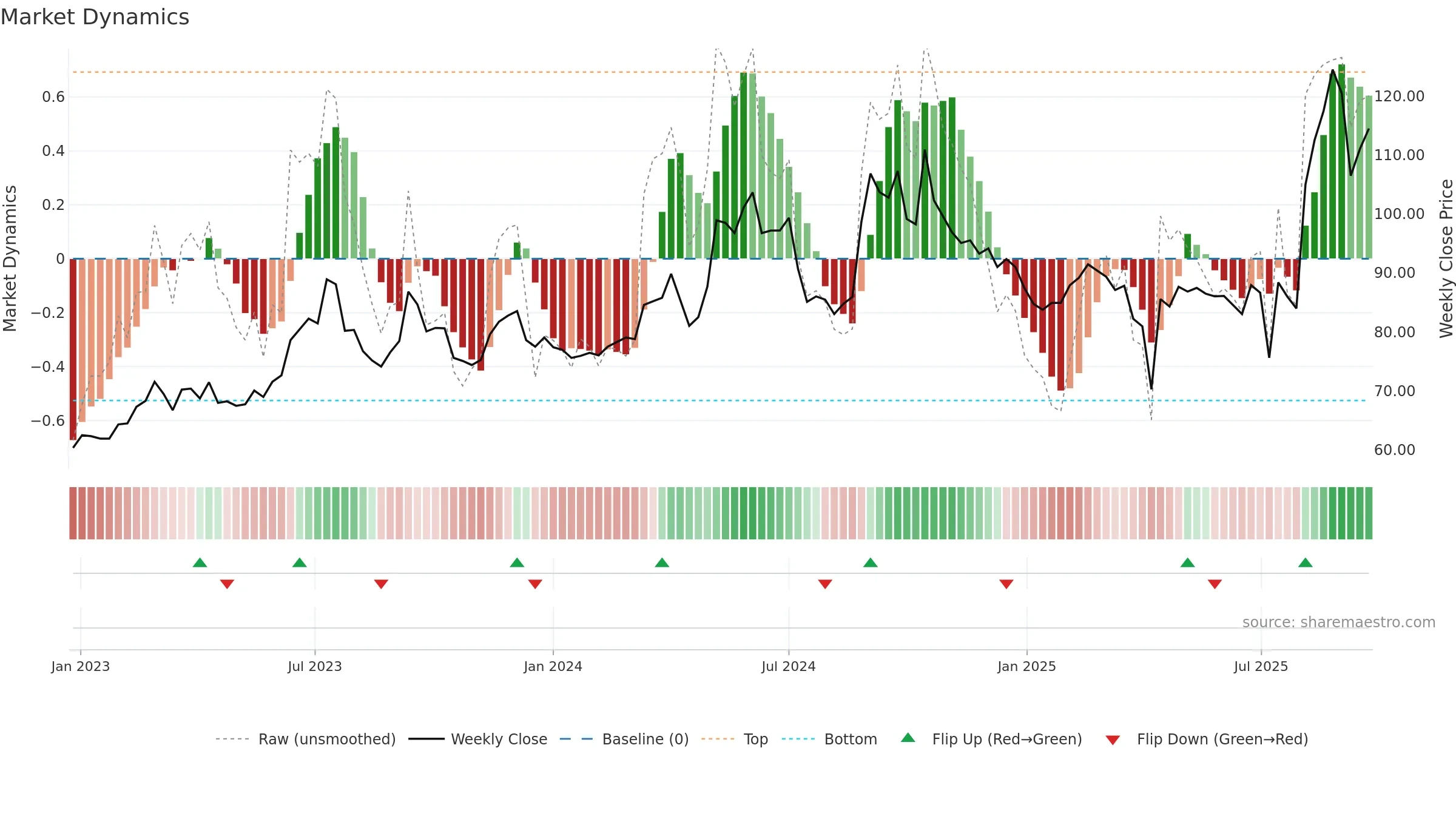 2228 weekly Market Dynamics chart, closing 2025-09-22.