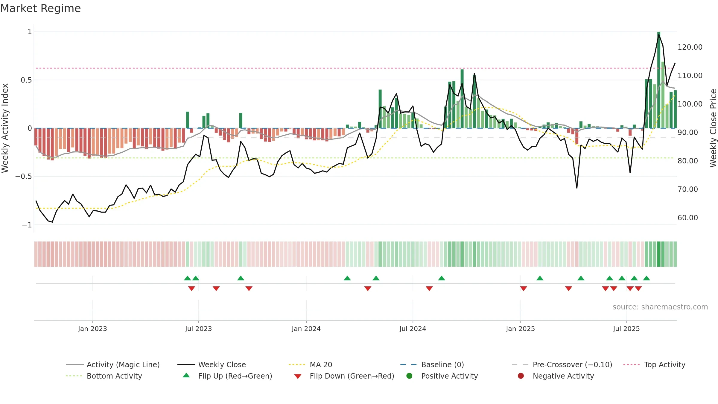 2228 weekly Market Snapshot chart, closing 2025-09-22.