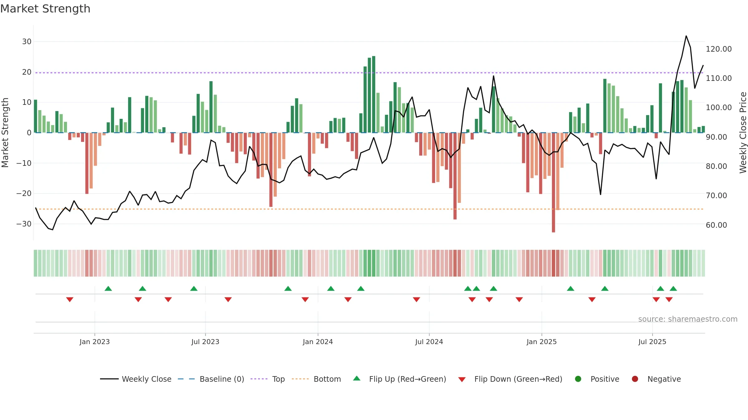 2228 weekly Market Strength chart, closing 2025-09-22.