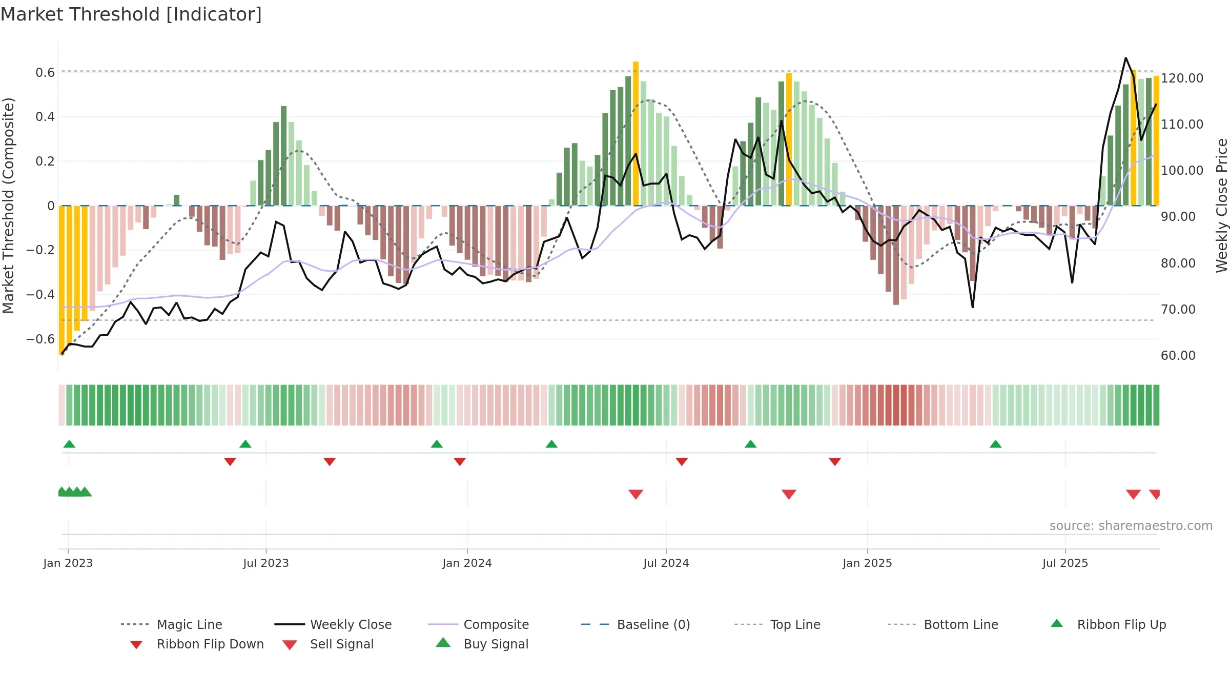 2228 weekly Market Threshold chart, closing 2025-09-22.