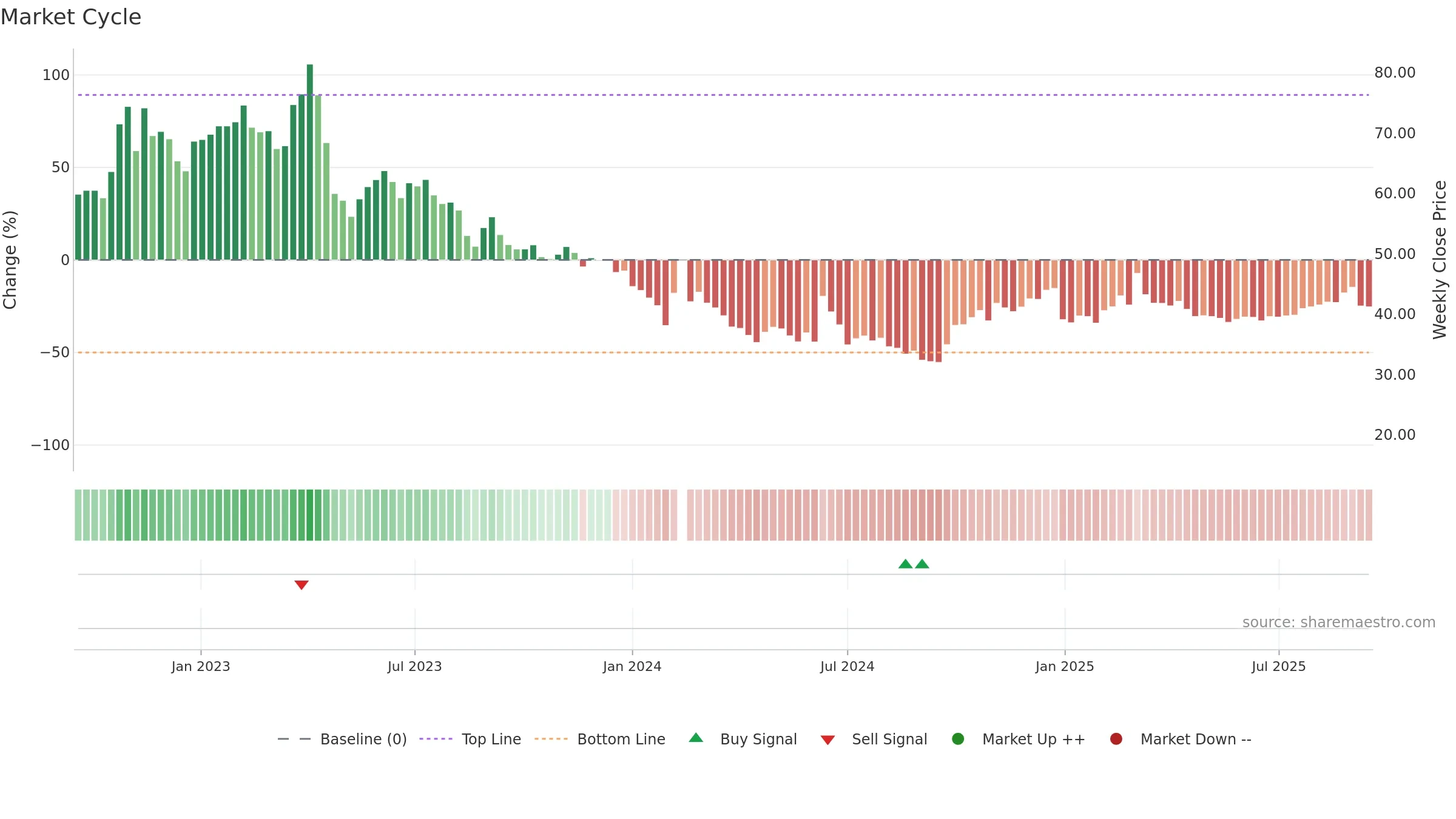 688107 weekly Market Cycle chart, closing 2025-09-15.